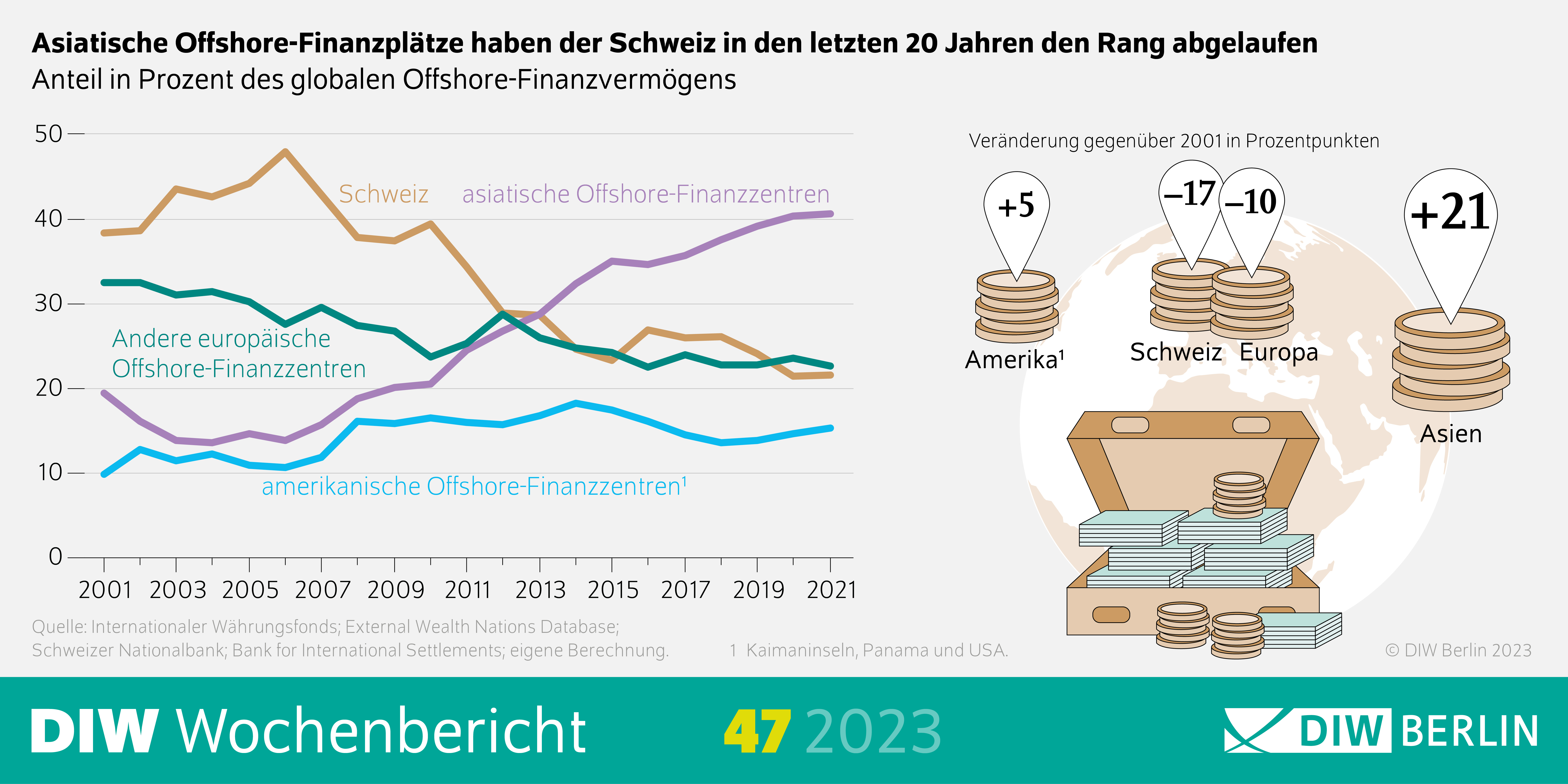 Infografik des DIW Wochenberichts 47-2023: Asiatische Offshore-Finanzplätze haben der Schweiz in den letzten 20 Jahren den Rang abgelaufen
Anteil in Prozent des globalen Offshore-Finanzvermögens
