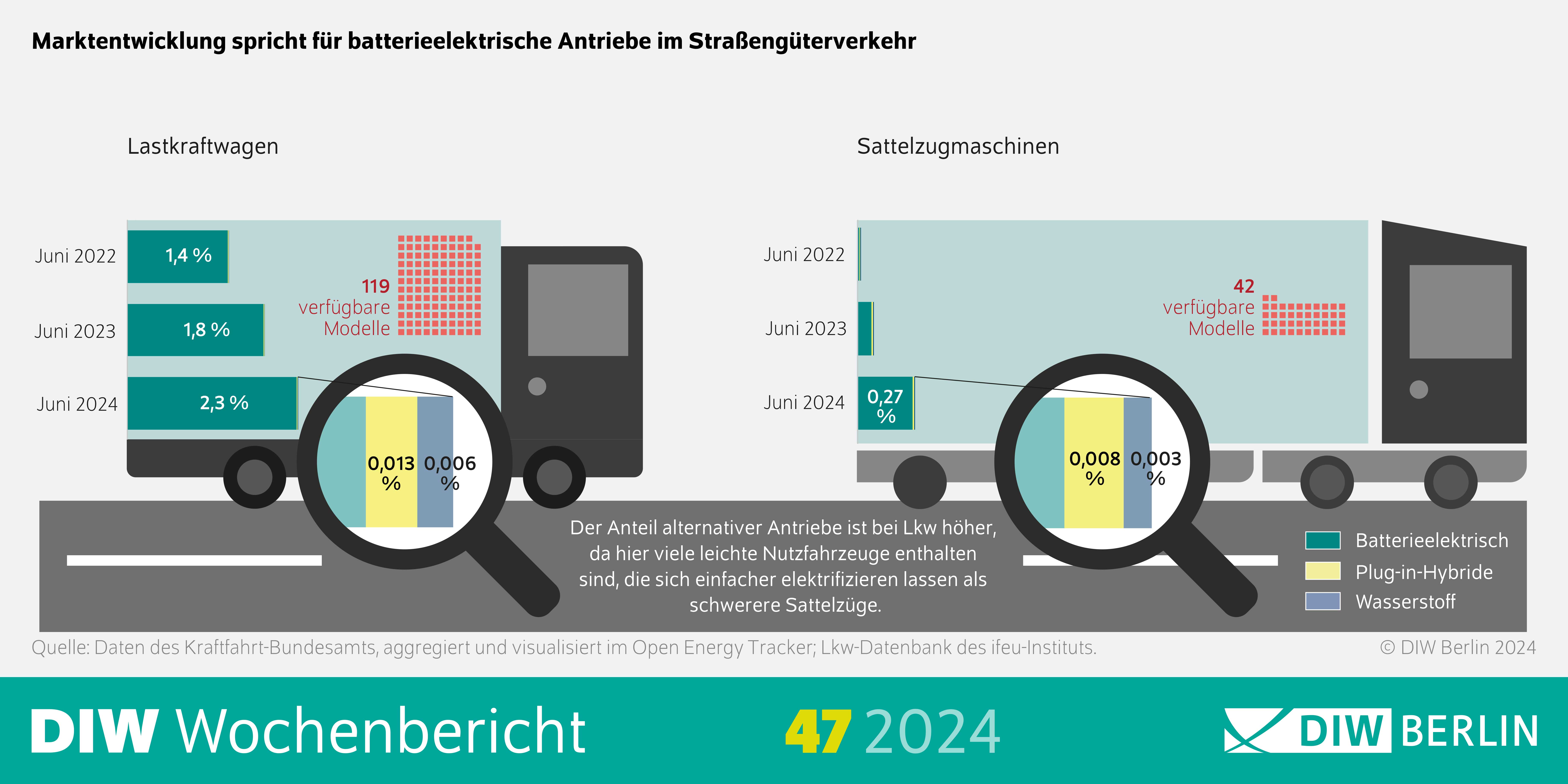 Infografik des DIW-Wochenberichts 47-2024: Die Marktentwicklung spricht für batterieelektrische Antriebe im Straßengüterverkehr.