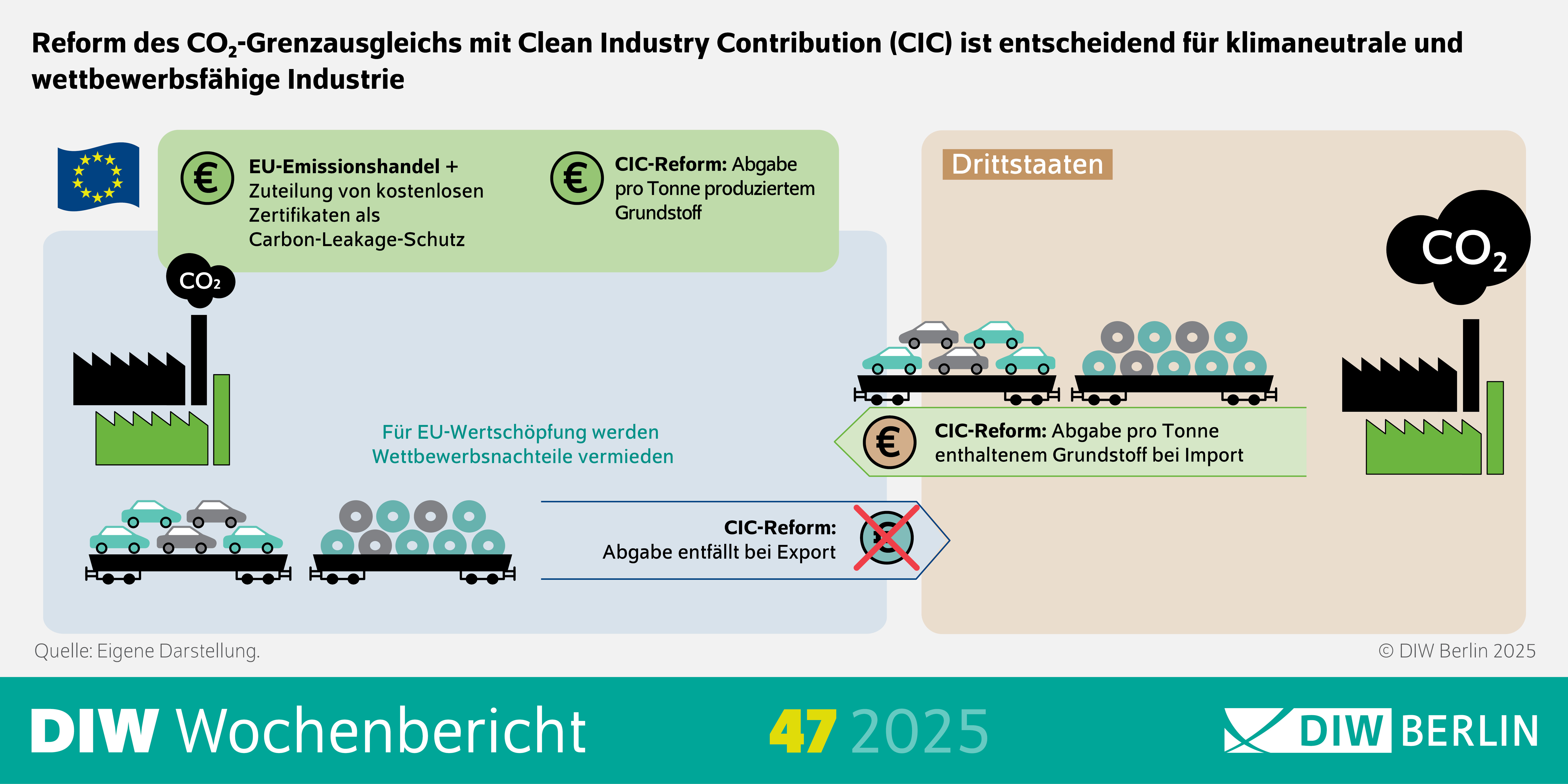 Die Infografik des DIW Wochenberichts 47/2025 behandelt die Reform des CO₂-Grenzausgleichs in der EU und die Einführung der Clean Industry Contribution (CIC). Im oberen Bereich steht der Titel: „Reform des CO₂-Grenzausgleichs mit Clean Industry Contribution (CIC) ist entscheidend für klimaneutrale und wettbewerbsfähige Industrie“.
Darunter sind mehrere Elemente dargestellt:
Hinweis auf den EU-Emissionshandel und die Zuteilung kostenloser Zertifikate als Schutz vor Carbon Leakage.
Drei zentrale Punkte zur CIC-Reform:
Abgabe pro Tonne enthaltenem Grundstoff bei Import.
Abgabe pro Tonne produziertem Grundstoff.
Abgabe entfällt bei Export.
Ergänzend wird betont, dass für die EU-Wertschöpfung Wettbewerbsnachteile vermieden werden sollen.
Grafische Symbole für Euro (€) und CO₂ sowie ein Hinweis auf Drittstaaten.
Am unteren Rand steht die Quelle: DIW Berlin, eigene Darstellung.
