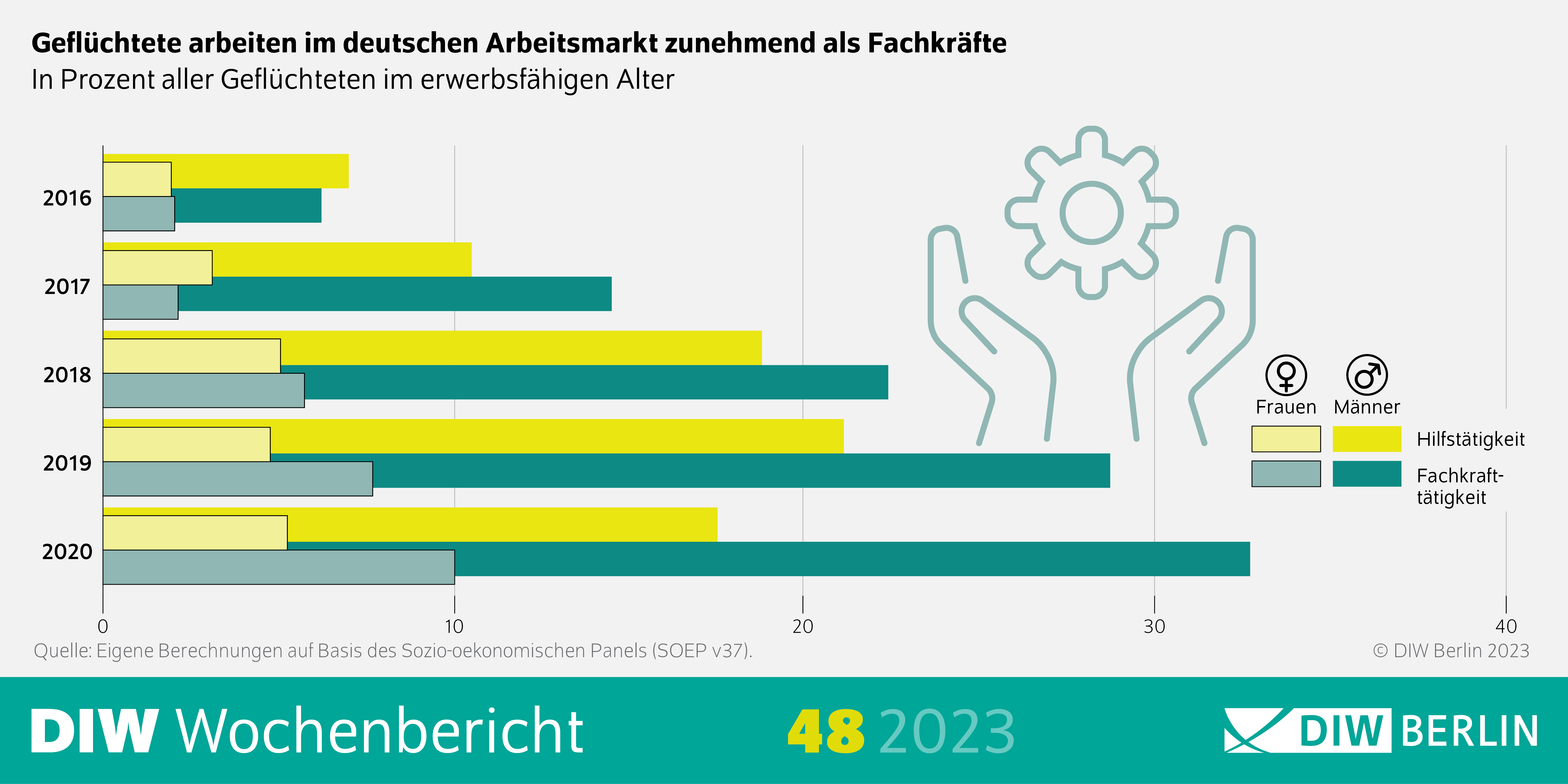 Infografik des DIW Wochenberichts 48-2023: Geflüchtete arbeiten im deutschen Arbeitsmarkt zunehmend als Fachkräfte