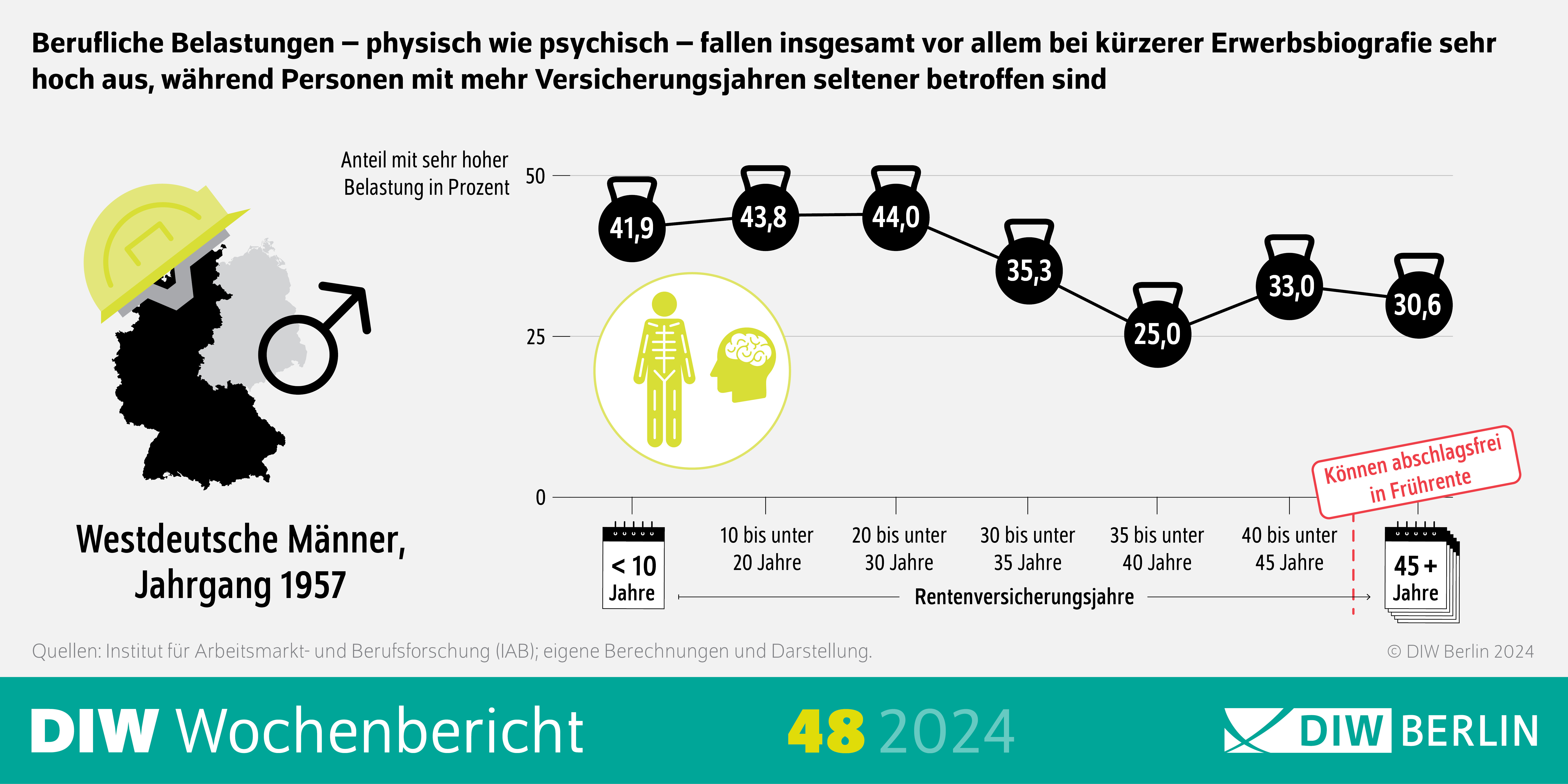 Die Infografik vom Wochenbericht 48/2024 zeigt: Berufliche Belastungen – physisch wie psychisch – fallen insgesamt vor allem bei kürzerer Erwerbsbiografie sehr hoch aus, während Personen mit mehr Versicherungsjahren seltener betroffen sind.