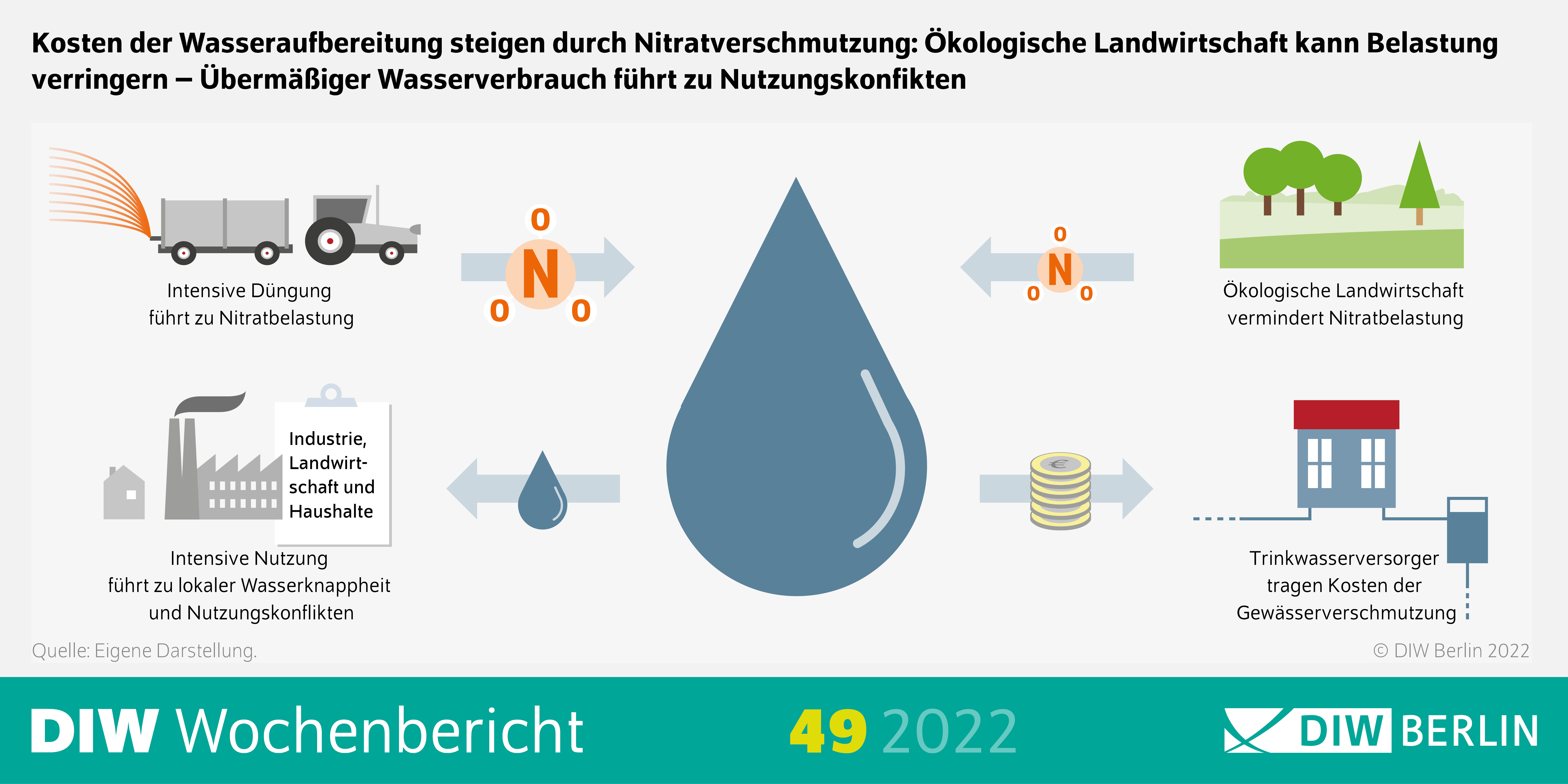 Kosten der Wasseraufbereitung steigen durch Nitratverschmutzung: Ökologische Landwirtschaft kann Belastung verringern – Übermäßiger Wasserverbrauch führt zu Nutzungskonflikten