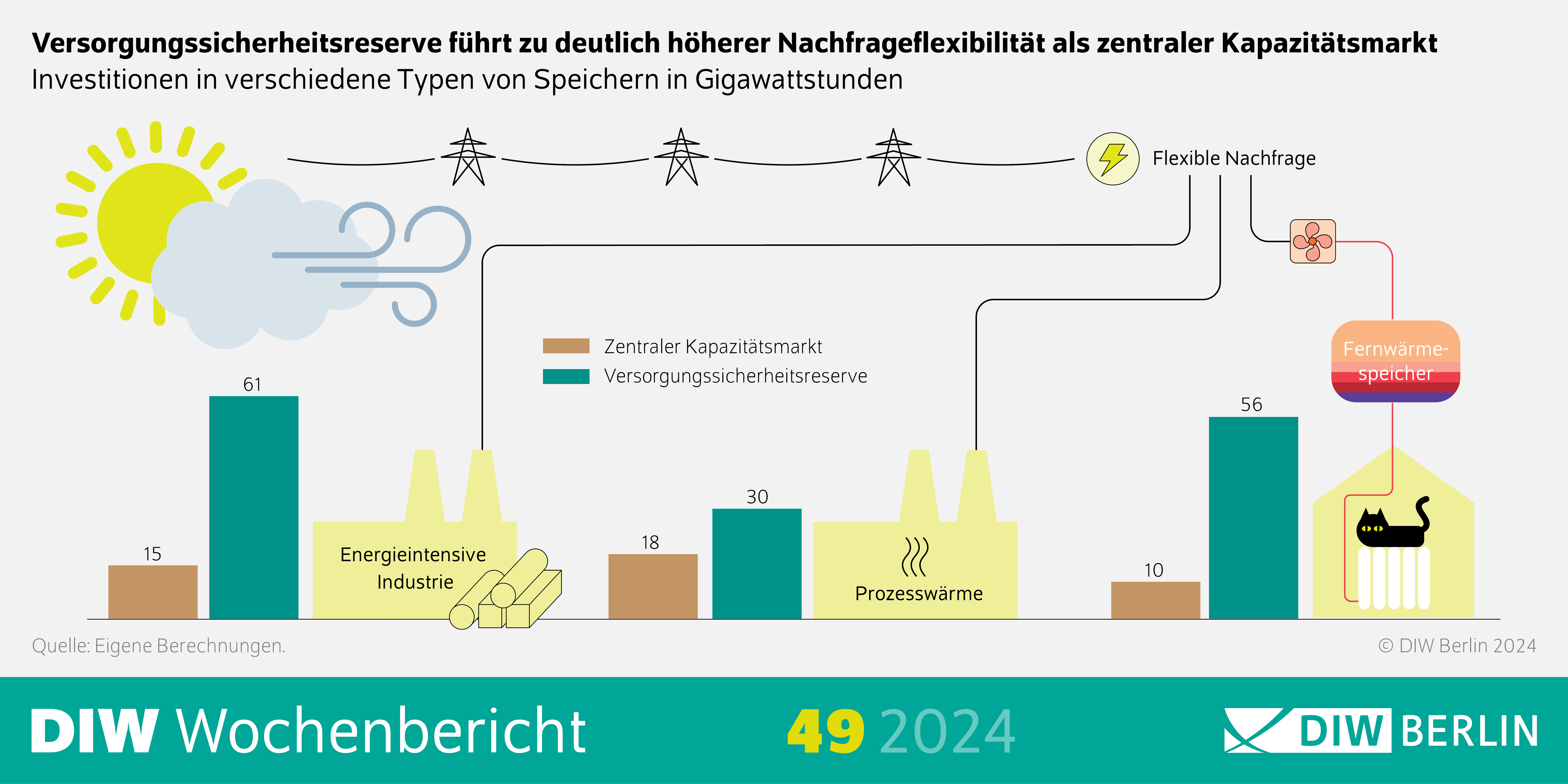 DIW Infografik des Wochenberichts 49/2024: Versorgungssicherheitsreserve führt zu deutlich höherer Nachfrageflexibilität als zentraler Kapazitätsmarkt