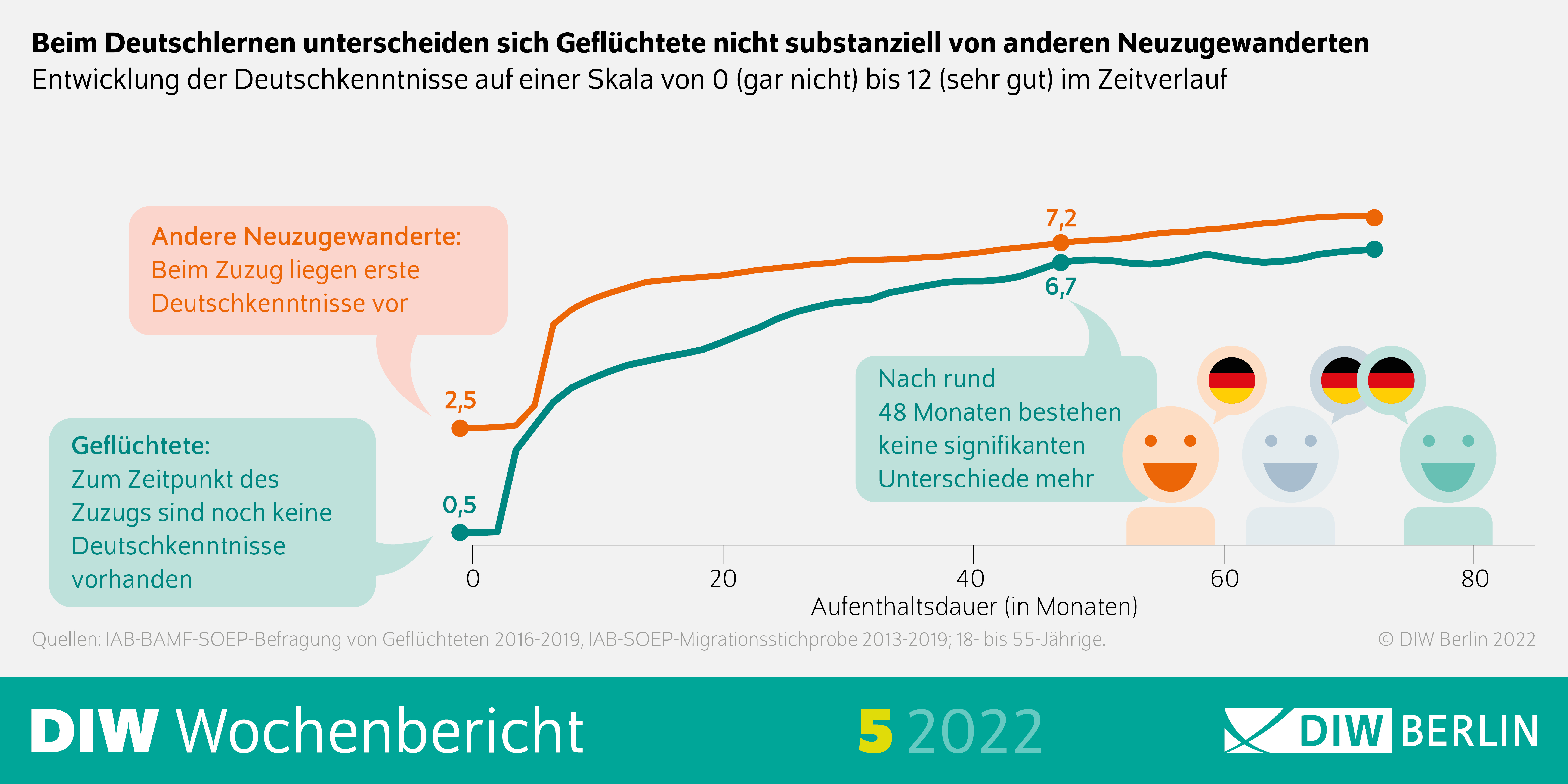 Beim Deutschlernen unterscheiden sich Geflüchtete nicht substantiell von anderen Neuzugewanderten.