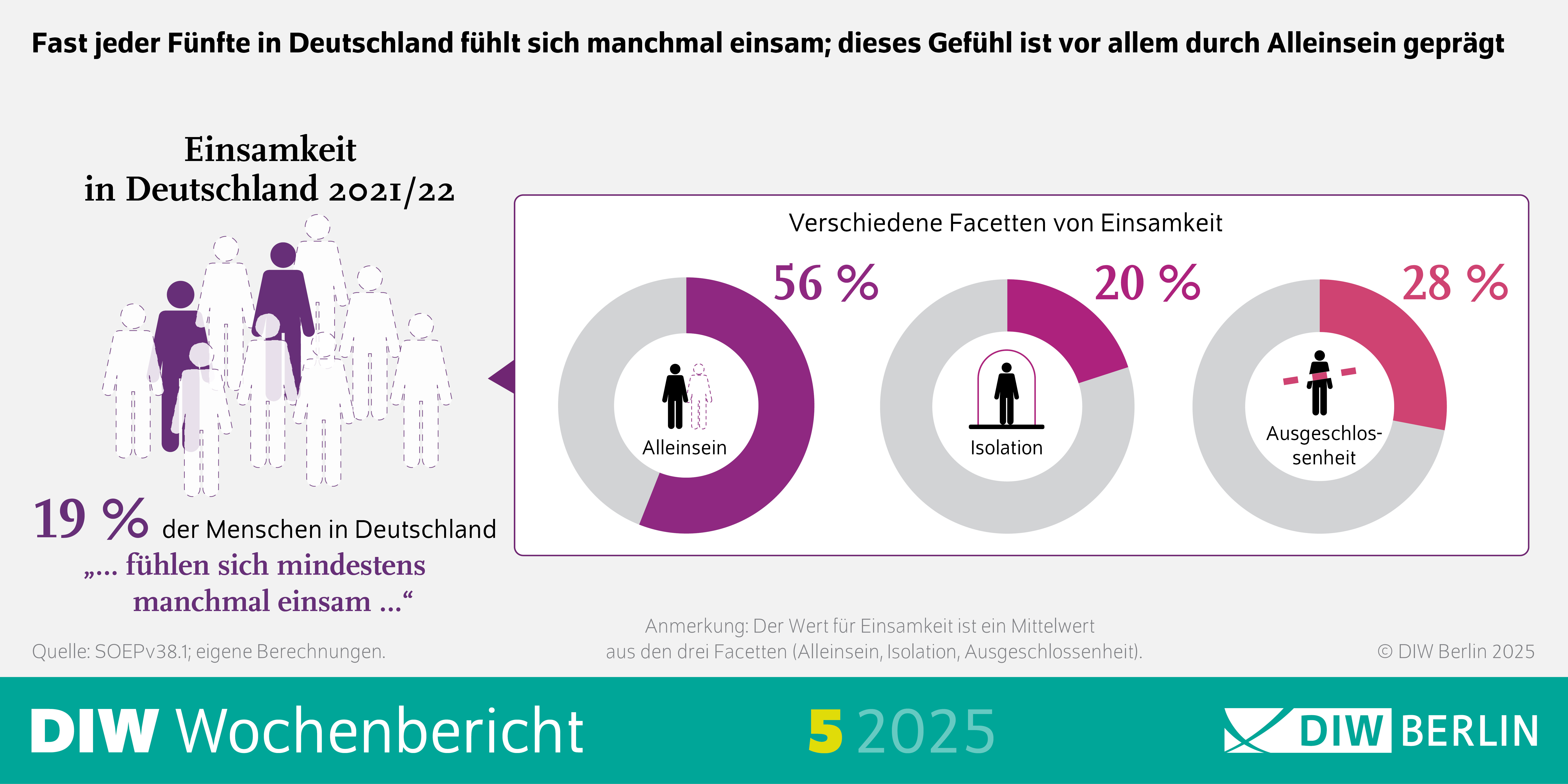 Infografik des DIW Wochenberichts 5/2025 mit dem Titel: Einsamkeit in Deutschland 2021/22
Quelle: SOEPv38.1; eigene Berechnungen.
Anmerkung: Der Wert für Einsamkeit ist ein Mittelwert aus den drei Facetten (Alleinsein, Isolation, Ausgeschlossenheit).
Beschreibung: Die Infografik zeigt verschiedene Facetten der Einsamkeit in Deutschland für die Jahre 2021/22. Sie enthält folgende Elemente:
Überschrift: "Einsamkeit in Deutschland 2021/22"
Unterüberschrift: "Verschiedene Facetten von Einsamkeit"
Grafische Darstellung:
Ein Balkendiagramm, das die Prozentsätze der Menschen in Deutschland zeigt, die sich mindestens manchmal einsam fühlen.
Die Balken sind in drei Kategorien unterteilt: Alleinsein, Isolation und Ausgeschlossenheit.
Die Prozentsätze sind wie folgt:
Alleinsein: Ein hoher Prozentsatz, der zeigt, dass viele Menschen sich manchmal allein fühlen.
Isolation: Ein mittlerer Prozentsatz, der die Menschen darstellt, die sich isoliert fühlen.
Ausgeschlossenheit: Ein niedrigerer Prozentsatz, der die Menschen zeigt, die sich ausgeschlossen fühlen.
Zusätzliche Information: Ein Textfeld, das besagt: "Fast jeder Fünfte in Deutschland fühlt sich manchmal einsam; dieses Gefühl ist vor allem durch Alleinsein geprägt."