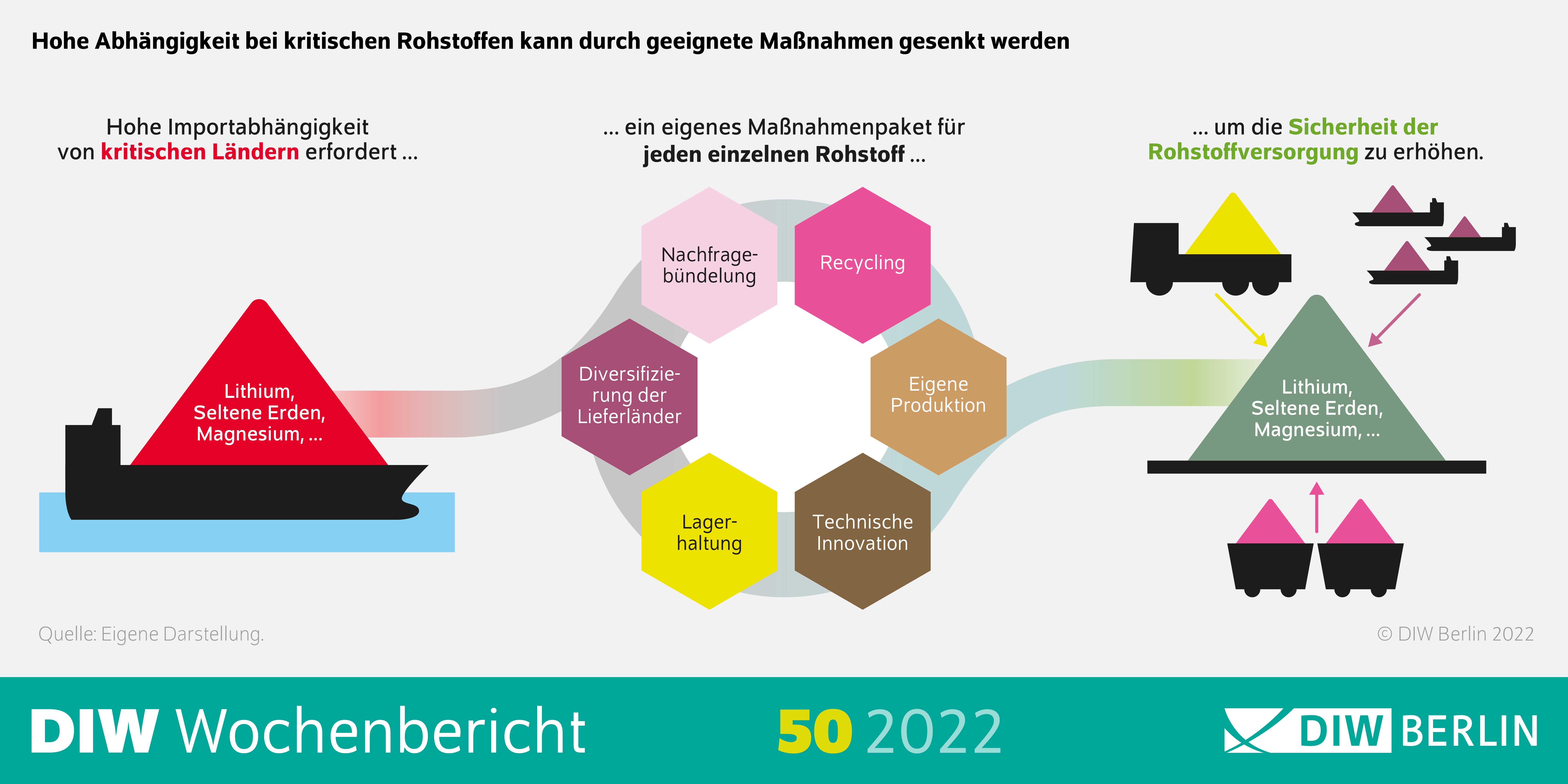 Hohe Abhängigkeit bei kritischen Rohstoffen kann durch geeignete Maßnahmen gesenkt werden