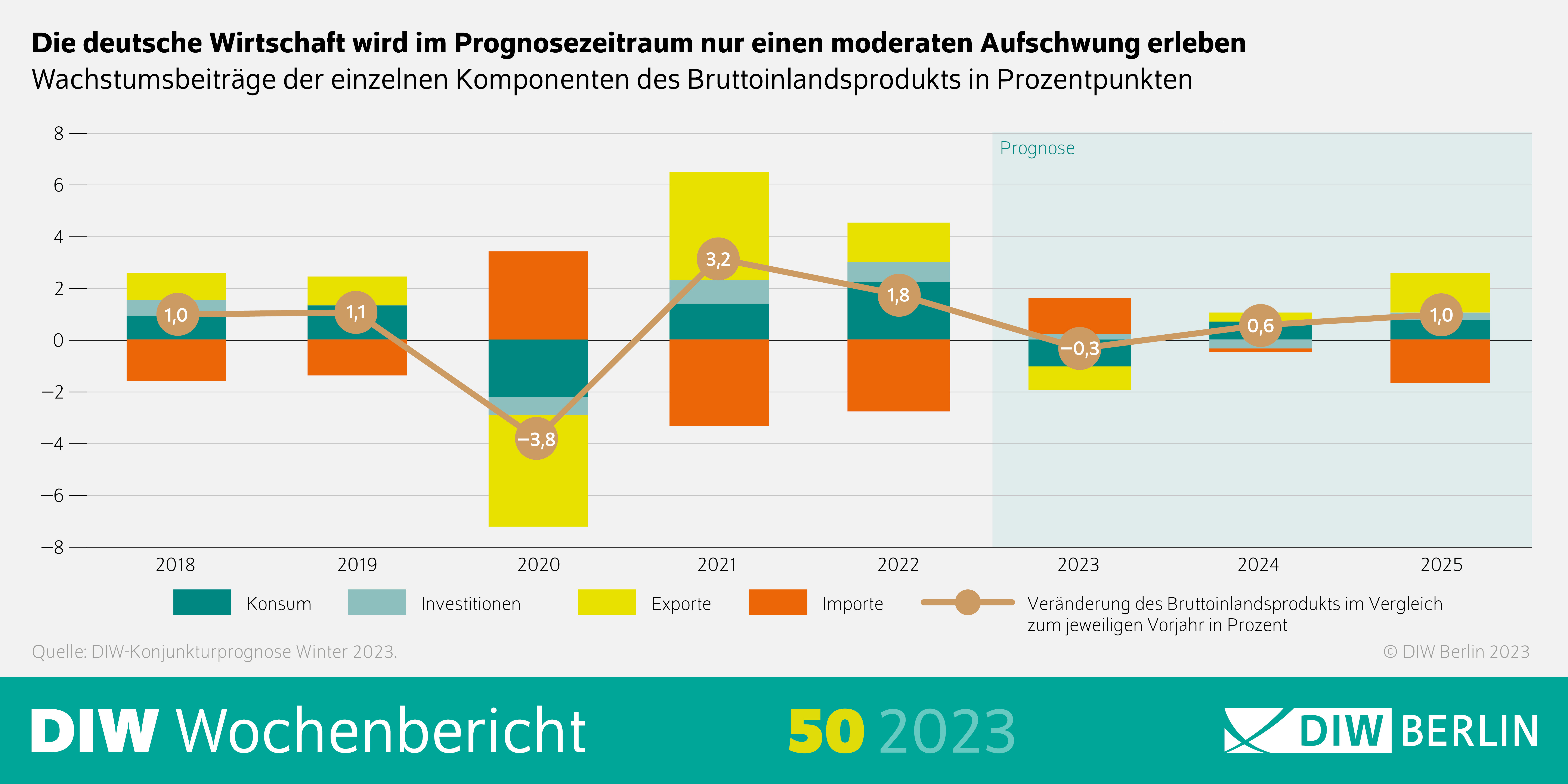 Infografik des DIW Wochenberichts 50-2023: Die deutsche Wirtschaft wird im Prognosezeitraum nur einen moderaten Aufschwung erleben 
Wachstumsbeiträge der einzelnen Komponenten des Bruttoinlandsprodukts in Prozentpunkten