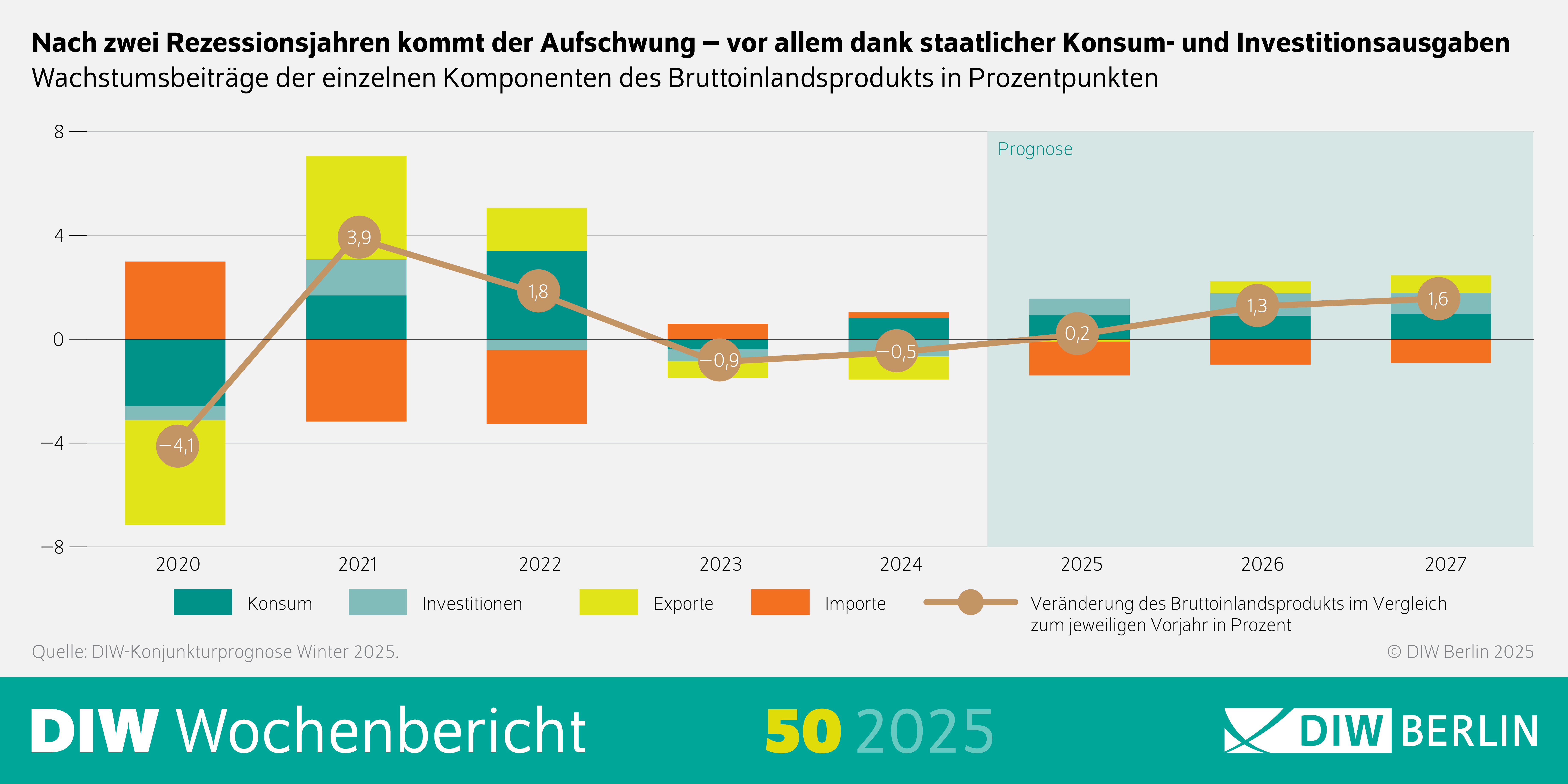 Die Infografik des DIW Wochenberichts 50/2025 zeigt die prozentuale Veränderung des Bruttoinlandsprodukts (BIP) im Vergleich zum jeweiligen Vorjahr für die Jahre 2020 bis 2027. Die Werte sind auf einer horizontalen Zeitachse dargestellt, beginnend bei 2020 und enden bei 2027. Die vertikale Achse zeigt die Veränderung in Prozent, von –8 bis +8.
Datenpunkte:
2020: –4,1 %
2021: –0,5 %
2022: –0,9 %
2023: +1,8 %
2024: +3,9 %
2025: +0,2 %
2026: +1,3 %
2027: +1,6 %
Unterhalb der Grafik steht der Hinweis: „Nach zwei Rezessionsjahren kommt der Aufschwung – vor allem dank staatlicher Konsum- und Investitionsausgaben“. Zusätzlich wird erwähnt, dass die Wachstumsbeiträge der einzelnen Komponenten des BIP in Prozentpunkten berücksichtigt sind.
Titel: DIW Wochenbericht 50/2025 – Konjunkturprognose Winter 2025
Quelle: DIW Berlin, Konjunkturprognose Winter 2025.
