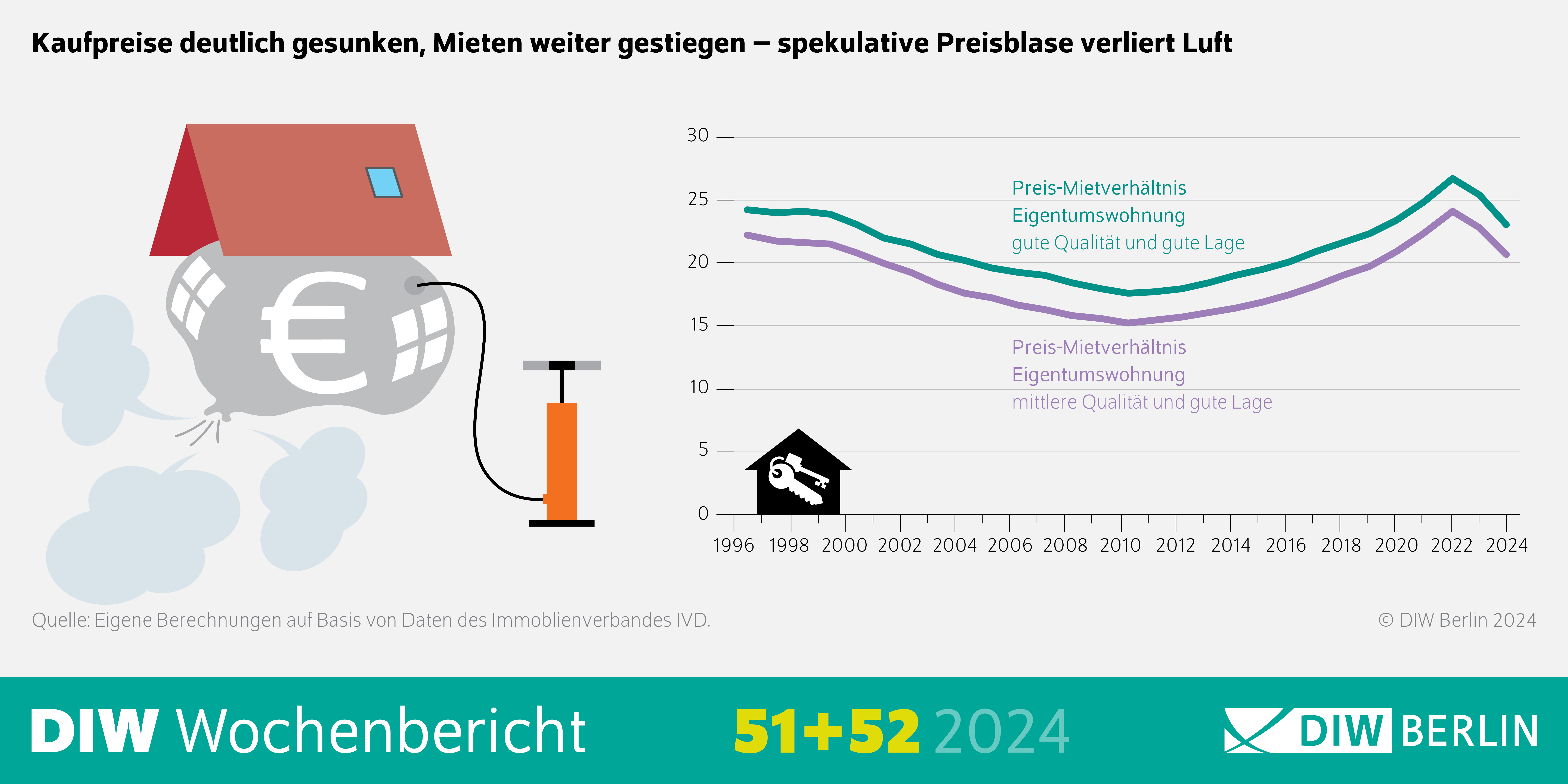 Infografik des DIW Wochenberichts 51-52/2024: Beschreibung: Die Grafik zeigt zwei Linien, die das Preis-Miet-Verhältnis für Eigentumswohnungen in Deutschland von 1996 bis 2024 darstellen. Die x-Achse repräsentiert die Jahre von 1996 bis 2024, während die y-Achse das Preis-Miet-Verhältnis von 0 bis 30 darstellt.
Linie 1: Diese Linie zeigt das Preis-Miet-Verhältnis für Eigentumswohnungen mittlerer Qualität in guter Lage. Die Linie beginnt 1996 bei einem Wert von etwa 10 und steigt bis 2024 auf etwa 25 an, mit einigen Schwankungen im Verlauf der Jahre.
Linie 2: Diese Linie zeigt das Preis-Miet-Verhältnis für Eigentumswohnungen guter Qualität in guter Lage. Die Linie beginnt 1996 bei einem Wert von etwa 12 und steigt bis 2024 auf etwa 28 an, ebenfalls mit Schwankungen im Verlauf der Jahre.
Zusammenfassung: Die Grafik verdeutlicht, dass das Preis-Miet-Verhältnis für Eigentumswohnungen in den letzten Jahrzehnten gestiegen ist, was auf steigende Immobilienpreise im Vergleich zu den Mieten hinweist. In den letzten Jahren sind die Kaufpreise jedoch deutlich gesunken, während die Mieten weiter gestiegen sind, was darauf hindeutet, dass die spekulative Preisblase auf dem Immobilienmarkt an Luft verliert.
Quelle: Eigene Berechnungen auf Basis von Daten des Immobilienverbandes IVD. © DIW Berlin 2024