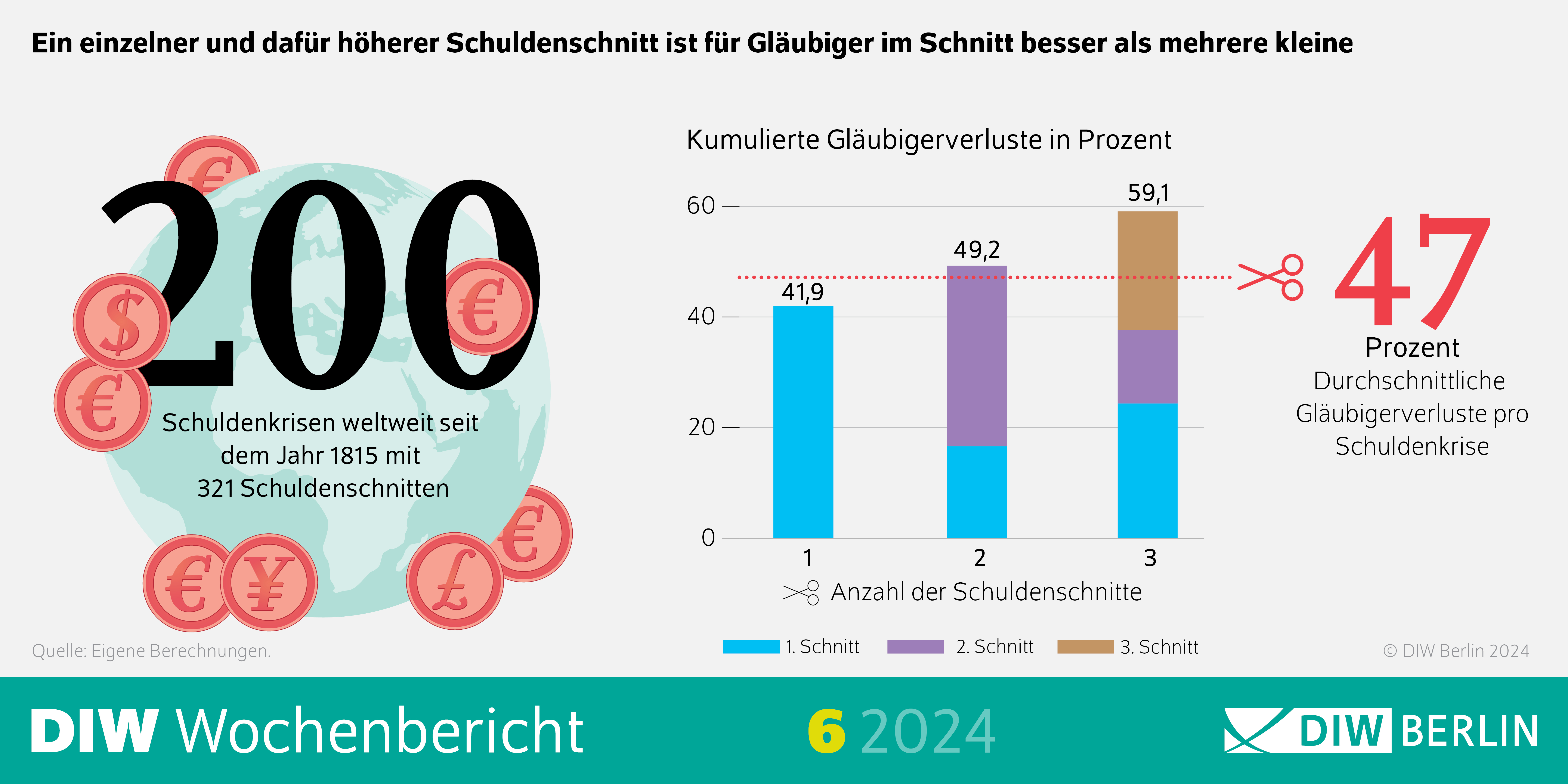 Infografik des DIW Wochenberichts 6-2024: Ein einzelner und dafür höherer Schuldenschnitt ist für Gläubiger im Schnitt besser als mehrere kleine