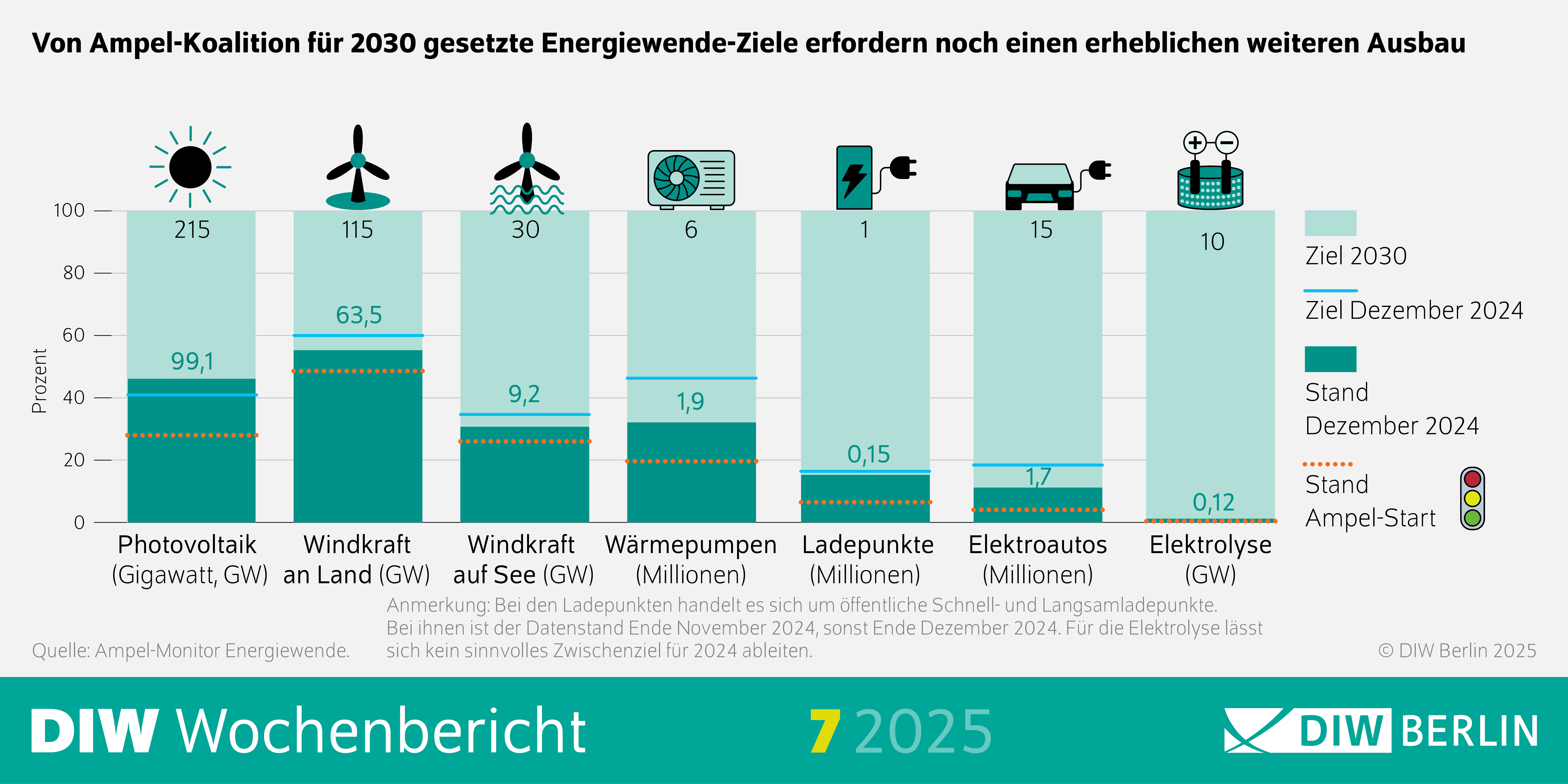 Die Infografik des DIW Wochenberichts 7/2025 zeigt den Fortschritt der Energiewende-Ziele, die von der Ampel-Koalition für das Jahr 2030 gesetzt wurden, gemessen am Stand Dezember 2024. Die Grafik ist in sieben Kategorien unterteilt, die jeweils durch ein Symbol und einen Balken dargestellt werden:
Photovoltaik (Gigawatt, GW):
Ziel 2030: 215 GW
Stand Dezember 2024: 99,1 GW
Dargestellt durch ein Sonnensymbol.
Windkraft an Land (GW):
Ziel 2030: 115 GW
Stand Dezember 2024: 63,5 GW
Dargestellt durch ein Windrad auf Land.
Windkraft auf See (GW):
Ziel 2030: 30 GW
Stand Dezember 2024: 9,2 GW
Dargestellt durch ein Windrad auf See.
Wärmepumpen (Millionen):
Ziel 2030: 6 Millionen
Stand Dezember 2024: 1,9 Millionen
Dargestellt durch ein Heizungssymbol.
Ladepunkte (Millionen):
Ziel 2030: 1 Million
Stand November 2024: 0,15 Millionen
Dargestellt durch ein Ladegerät.
Elektroautos (Millionen):
Ziel 2030: 15 Millionen
Stand Dezember 2024: 1,7 Millionen
Dargestellt durch ein Elektroauto.
Elektrolyse (GW):
Ziel 2030: 10 GW
Stand Dezember 2024: 0,12 GW
Dargestellt durch ein Elektrolyse-Symbol.
Die Balken zeigen den aktuellen Stand im Vergleich zu den Zielen für 2030. Die Farben der Balken repräsentieren den Fortschritt:
Hellgrün: Ziel 2030
Dunkelgrün: Stand Dezember 2024
Gestrichelte Linie: Stand Ampel-Start
Die Infografik verdeutlicht, dass in allen Bereichen noch erheblicher Ausbau nötig ist, um die Ziele für 2030 zu erreichen.