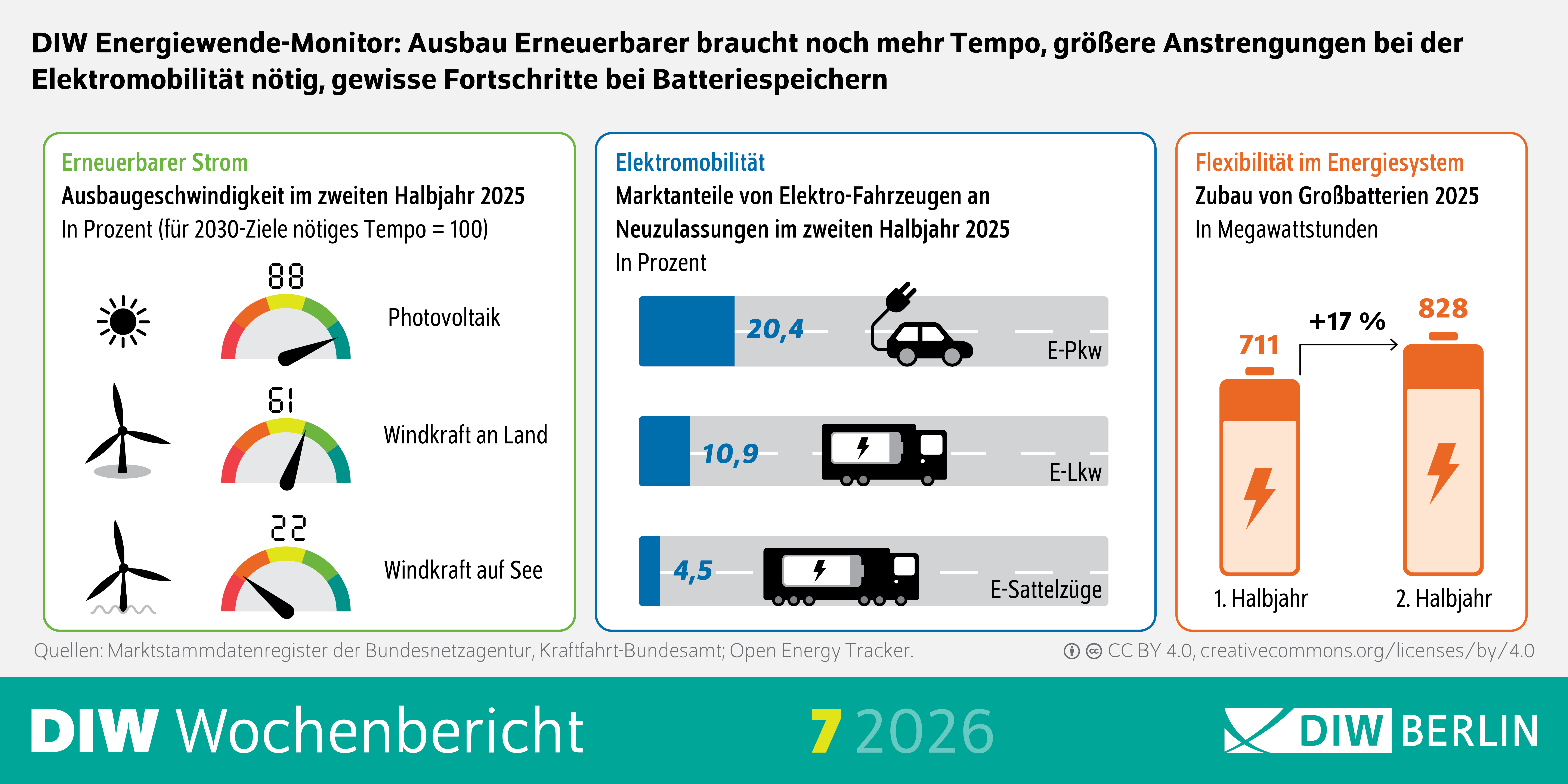 Die Infografik zeigt zentrale Kennzahlen der deutschen Energiewende im zweiten Halbjahr 2025. Oben steht der Titel: „DIW Energiewende‑Monitor: Ausbau Erneuerbarer braucht noch mehr Tempo, größere Anstrengungen bei der Elektromobilität nötig, gewisse Fortschritte bei Batteriespeichern.“ Links befindet sich ein grün umrahmter Abschnitt mit der Ausbauschnelligkeit erneuerbarer Stromquellen in Prozent des für die 2030‑Ziele nötigen Tempos: Photovoltaik 88, Windkraft an Land 81 und Windkraft auf See 22, jeweils dargestellt mit halbkreisförmigen Tachometern von Rot nach Grün. In der Mitte zeigt ein blau umrahmter Bereich die Marktanteile von Elektrofahrzeugen an den Neuzulassungen im zweiten Halbjahr 2025: Elektro‑Pkw 20,4 %, Elektro‑Lkw 10,9 % und Elektro‑Sattelzüge 4,5 %, jeweils mit passenden Fahrzeugsymbolen. Rechts zeigt ein orange umrahmter Abschnitt den Zubau von Großbatteriespeichern 2025 in Megawattstunden: 711 MWh im ersten Halbjahr und 828 MWh im zweiten Halbjahr, dargestellt durch zwei Batteriesymbole mit einem Pfeil für das Wachstum. Am unteren Rand stehen das Branding „DIW Wochenbericht 7 2026“, das DIW‑Berlin‑Logo sowie eine Quellenangabe mit Datenhinweisen und Creative‑Commons‑Lizenz.