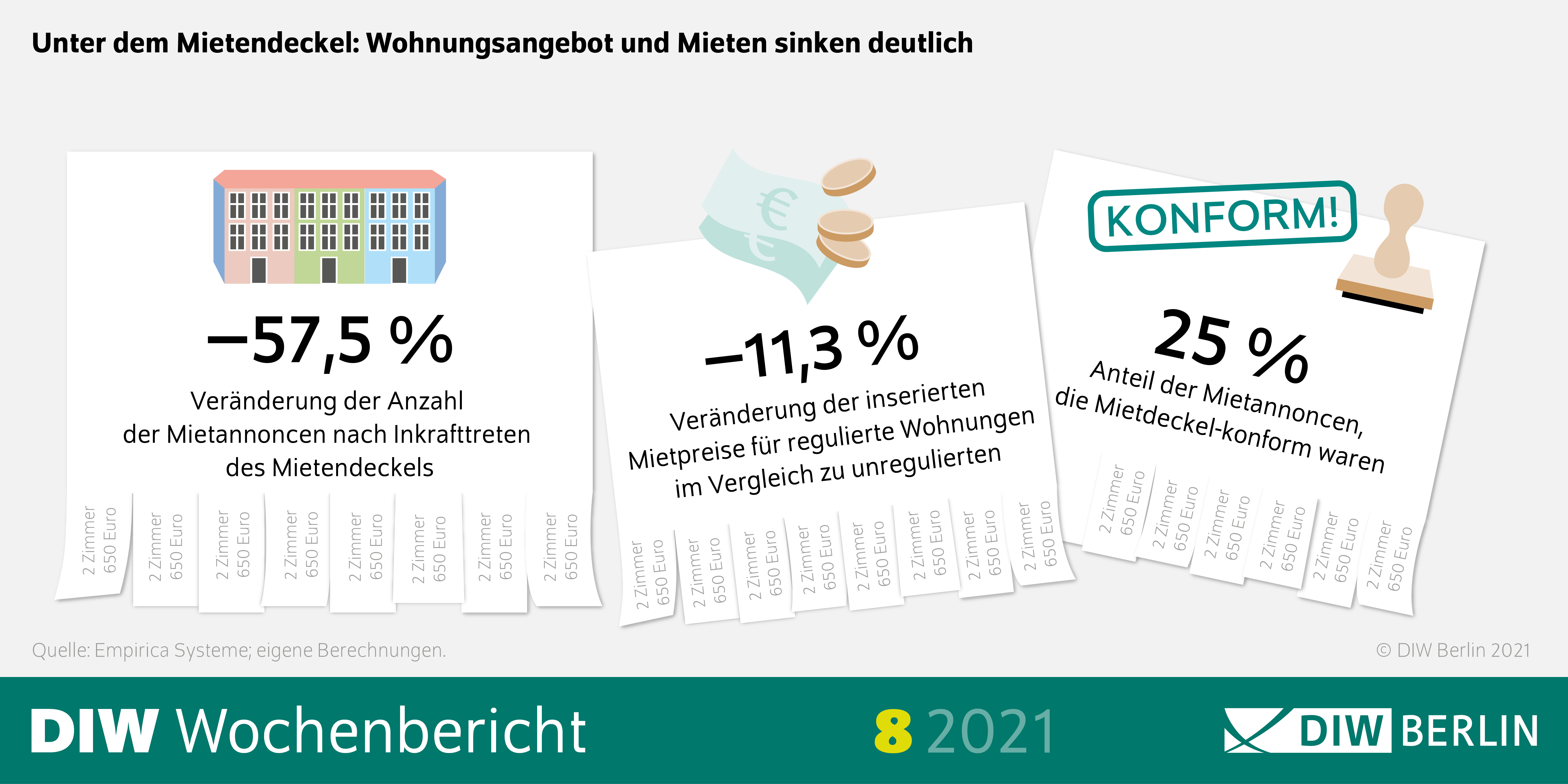 Unter dem Mietendeckel: Wohnungsangebot und Mieten sinken deutlich.