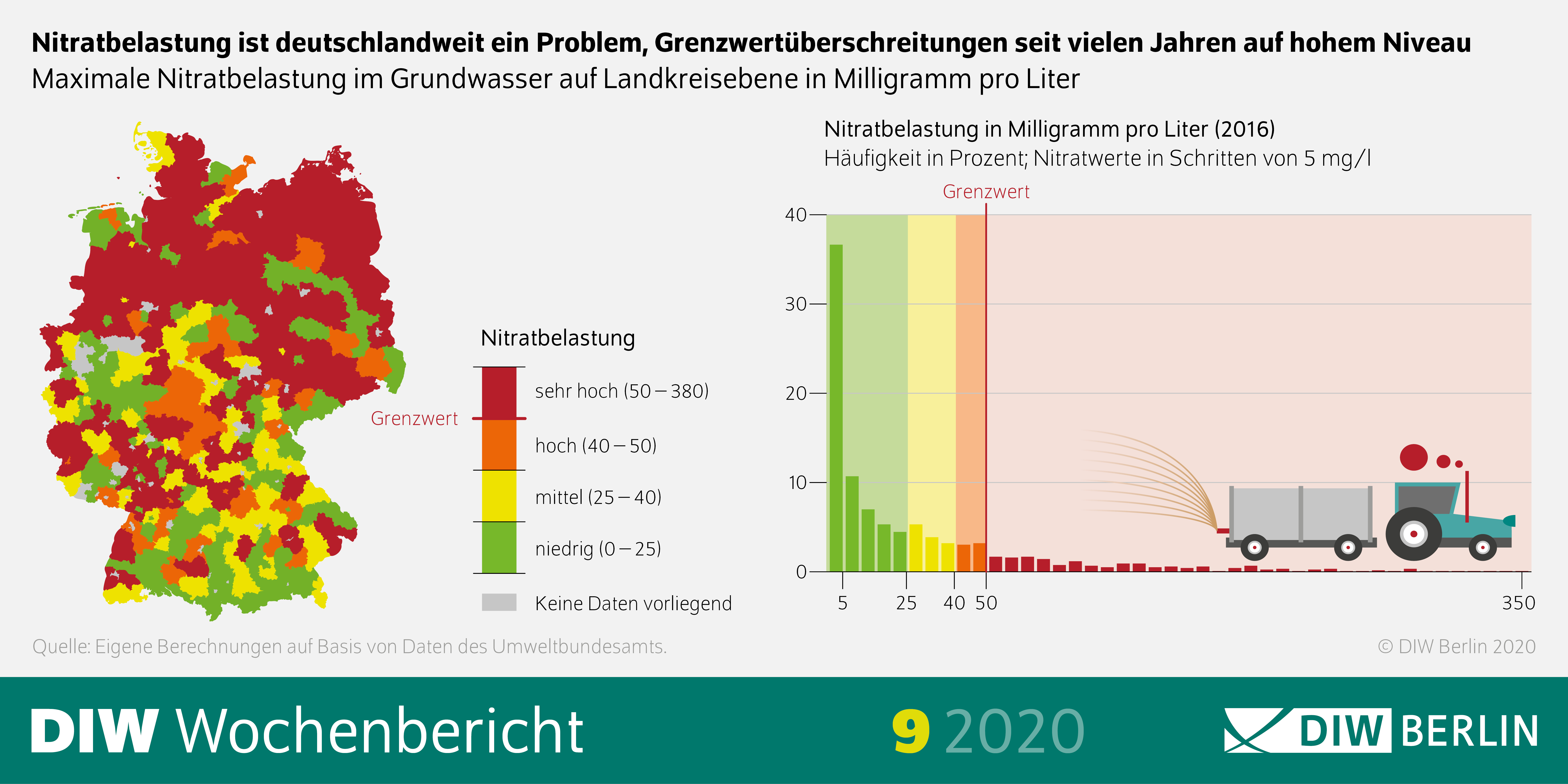 Die Infografik zeigt, dass die Nitratbelastung deutschlandweit ein Problem ist und die Grenzwertüberschreitungen seit Jahren auf hohem Niveau sind.