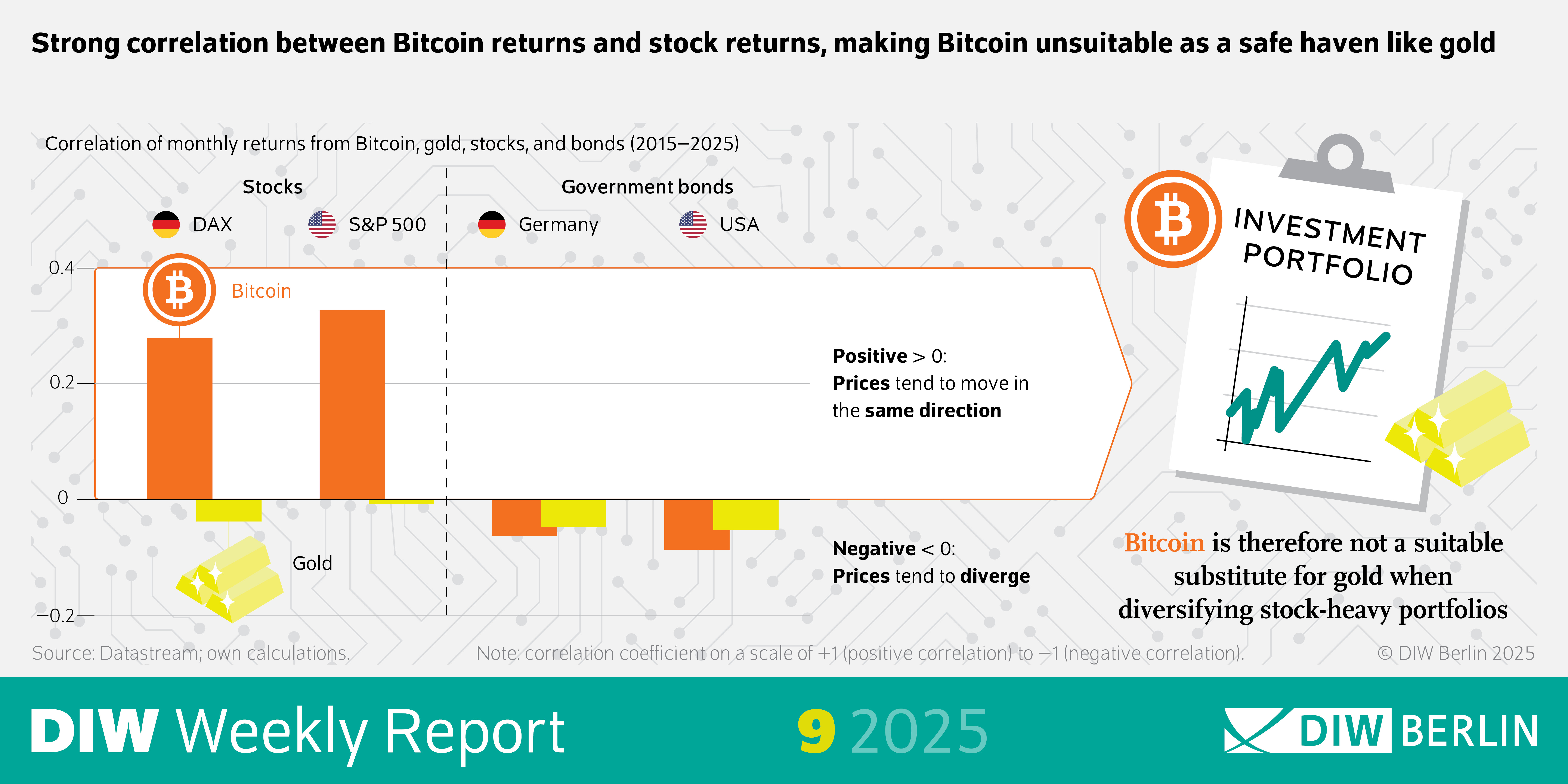 Infographic DIW Weekly Report 10/2025 with the title: Correlation of Monthly Returns from Bitcoin, Gold, Stocks, and Bonds (2015–2025)
Description: The infographic presents a bar chart comparing the correlation coefficients of Bitcoin with different asset classes, including gold, stocks (DAX, S&P 500), and government bonds from Germany and the USA. The x-axis represents the correlation values, ranging from -0.2 to 0.4.
The correlation of Bitcoin with gold is negative (<0), meaning their prices tend to diverge.
Bitcoin shows a positive correlation (>0) with stock indices like DAX and S&P 500, indicating they often move in the same direction.
The correlation with government bonds is also represented but appears weaker compared to stocks.
A concluding note states that Bitcoin exhibits a strong correlation with stock market returns, making it unsuitable as a safe-haven asset like gold when diversifying stock-heavy investment portfolios.
Visual Elements: The chart uses different colors to distinguish Bitcoin, gold, stocks, and bonds. A legend or labels indicate which asset each bar represents.