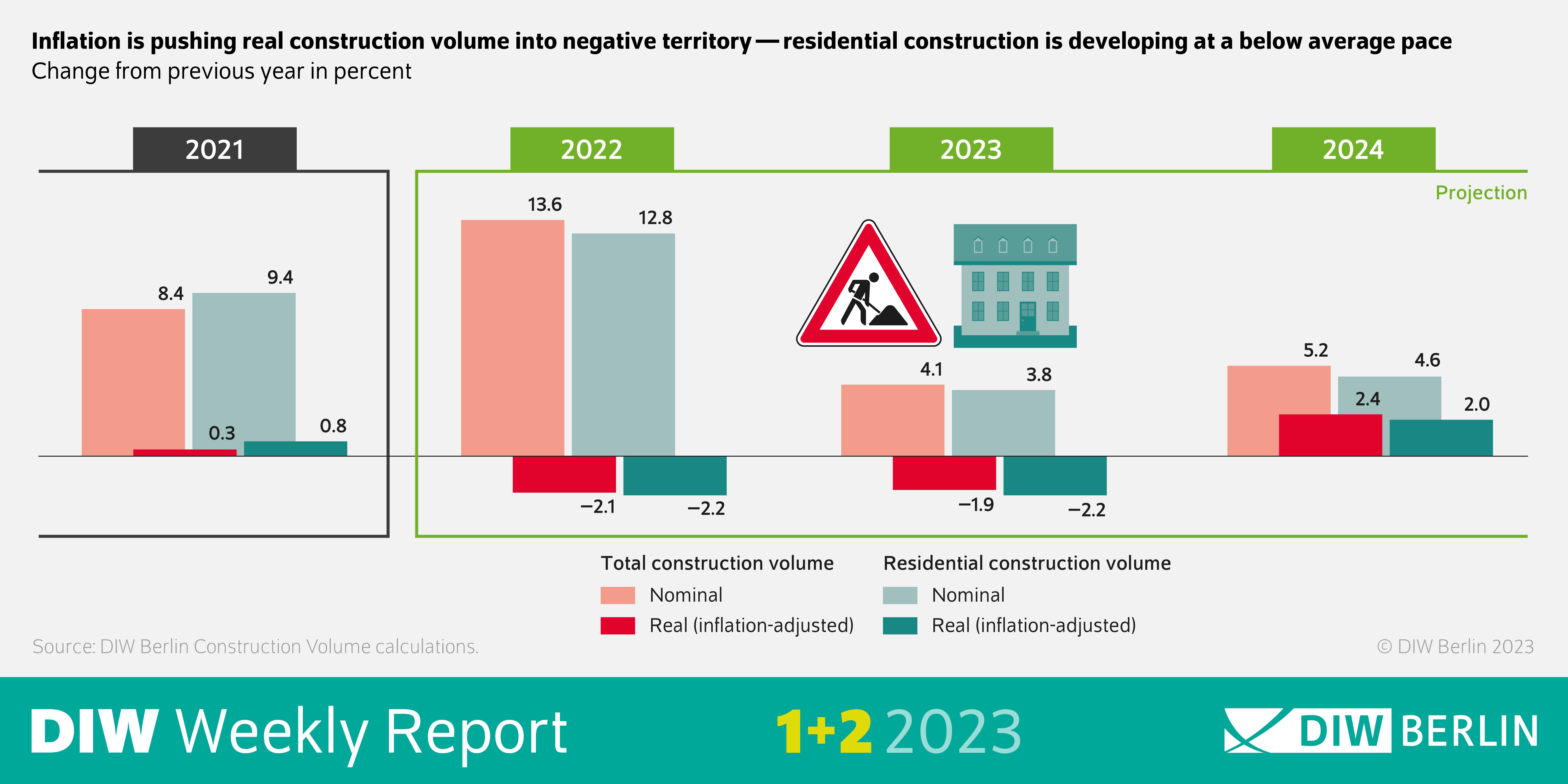 Inflation is pushing real construction volume into negative territory - residential construction is deveoloping at a below average pace