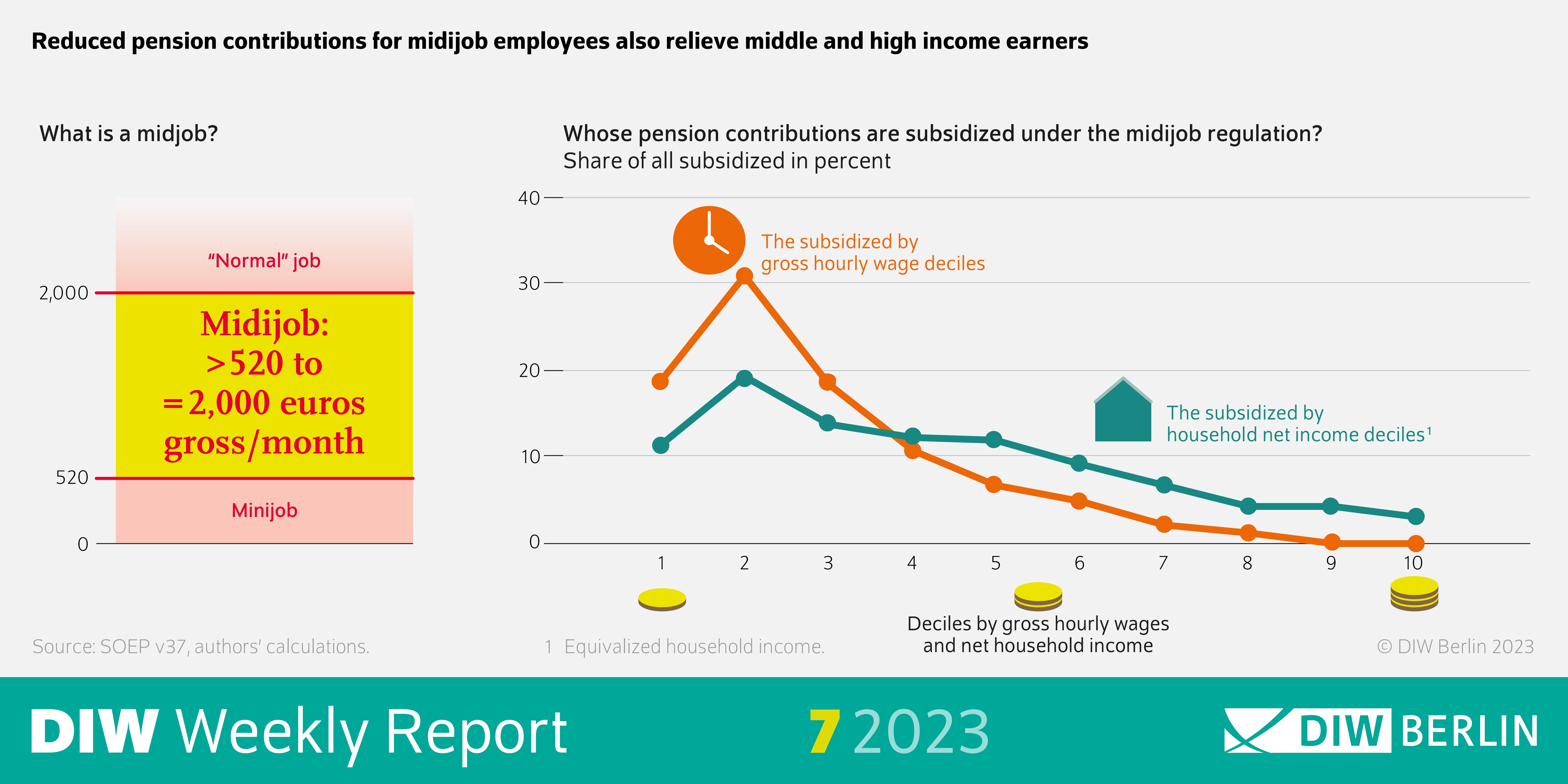 Reduced pension contributions for midijob employees also rekieve middle and high income earners
