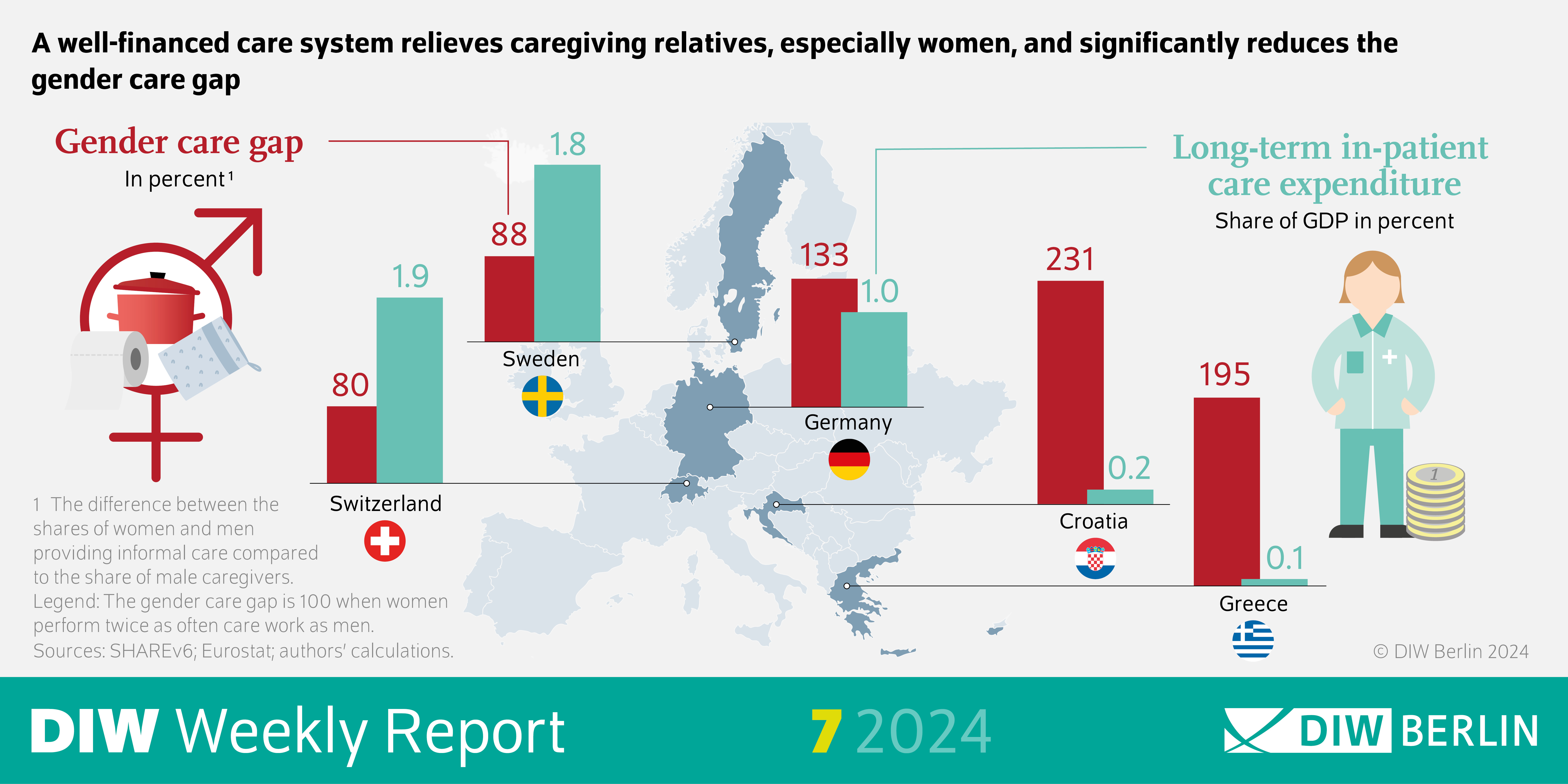 Infographic of the DIW Weekly Report 7-2024: A well-financed care system relieves caregiving relatives, especially women, and significantly reduces the
gender care gap