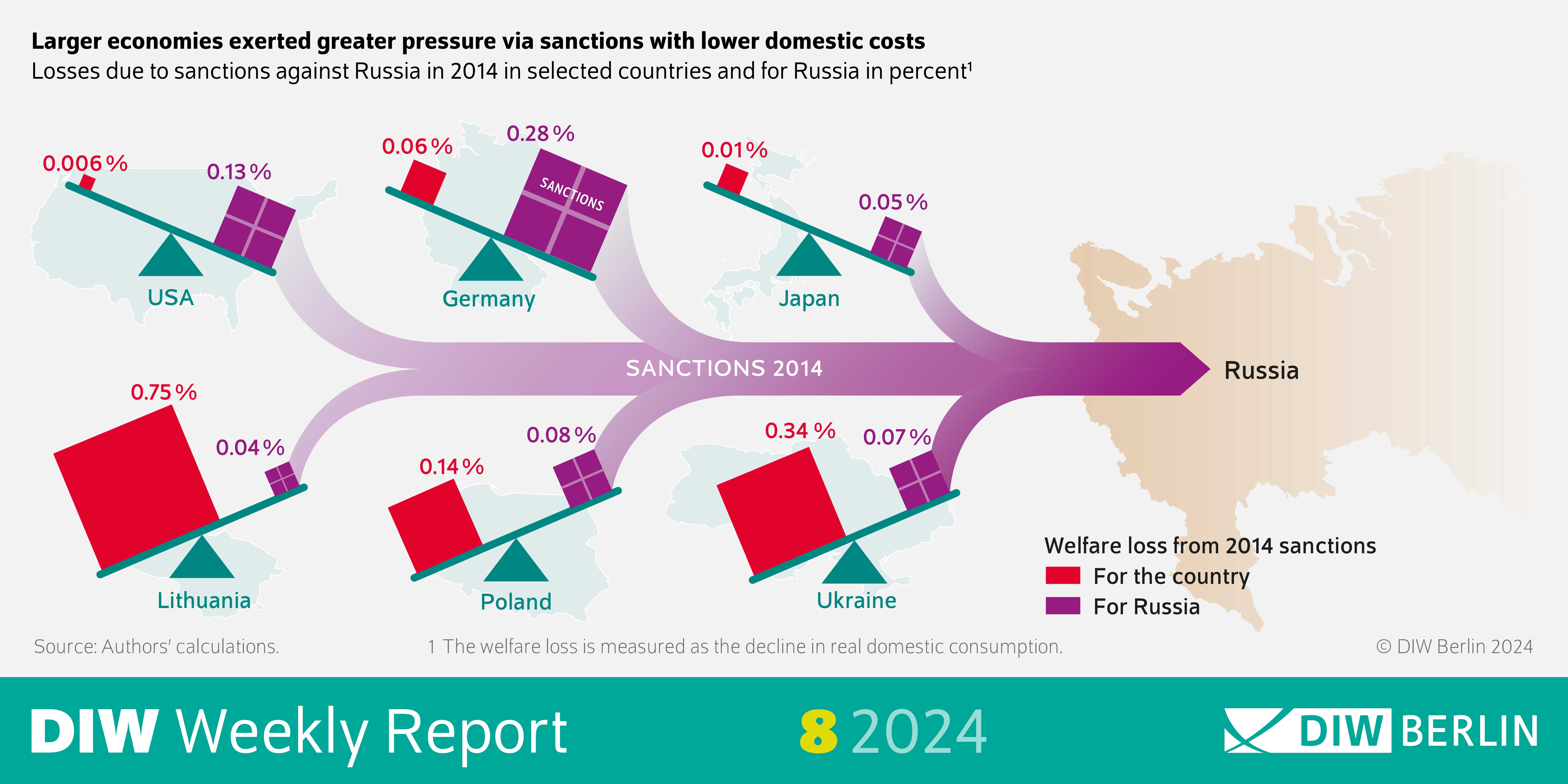 Infographic of the DIW Weekly Report 8-2024: Larger economies exerted greater pressure via sanctions with lower domestic costs