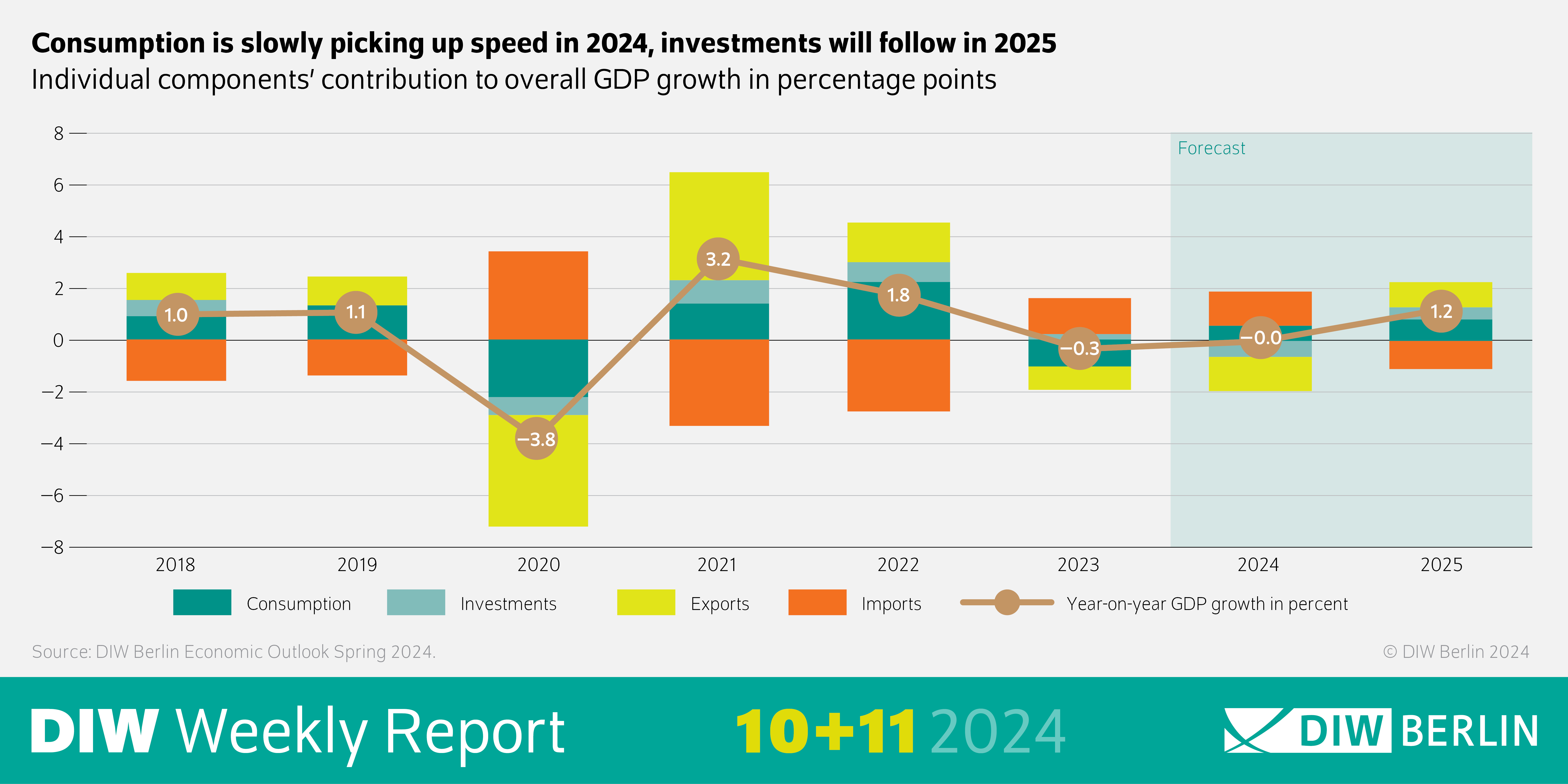 Infographic of the DIW Weekly Report 10/11-2024: Economic Outlook: Consumption is slowly picking up speed in 2024, investments will follow in 2025