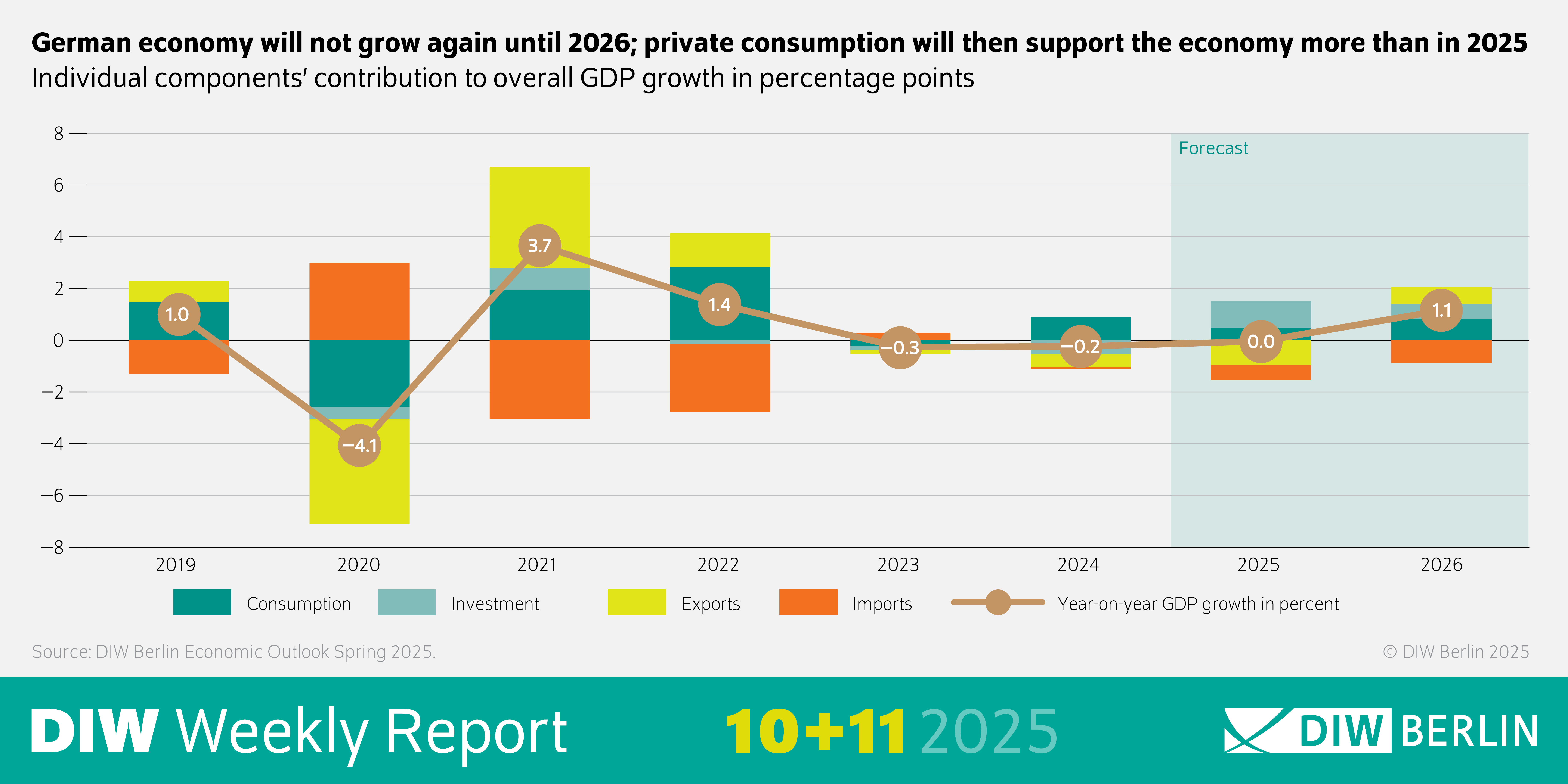 Image Description: The image is a bar and line chart titled "German economy will not grow again until 2026; private consumption will then support the economy more than in 2025." It illustrates the individual components' contribution to overall GDP growth in percentage points from 2019 to 2026.
Chart Components:
Title: "German economy will not grow again until 2026; private consumption will then support the economy more than in 2025."
Subtitle: "Individual components' contribution to overall GDP growth in percentage points."
Source: DIW Berlin Economic Outlook Spring 2025.
Date: 10+11 2025.
Data Representation:
Y-Axis: Represents percentage points ranging from -8 to 8.
X-Axis: Represents years from 2019 to 2026.
Bars: Different colors represent various economic components:
Consumption (Teal)
Investment (Light Blue)
Exports (Yellow)
Imports (Orange)
Line: Brown line indicating year-on-year GDP growth in percent.
Key Data Points:
2019: GDP growth at 1.0%, with positive contributions from consumption and exports.
2020: Significant drop in GDP growth to -4.1%, with negative contributions from all components.
2021: GDP growth rebounds to 3.7%, driven by consumption and exports.
2022: GDP growth at 1.4%, with balanced contributions.
2023: Slight negative GDP growth at -0.3%.
2024: Forecasted GDP growth at -0.2%.
2025: Forecasted GDP growth at 0.0%.
2026: Forecasted GDP growth at 1.1%, with increased support from private consumption.
Forecast Section: The years 2024 to 2026 are highlighted in a light blue background, indicating forecasted data.