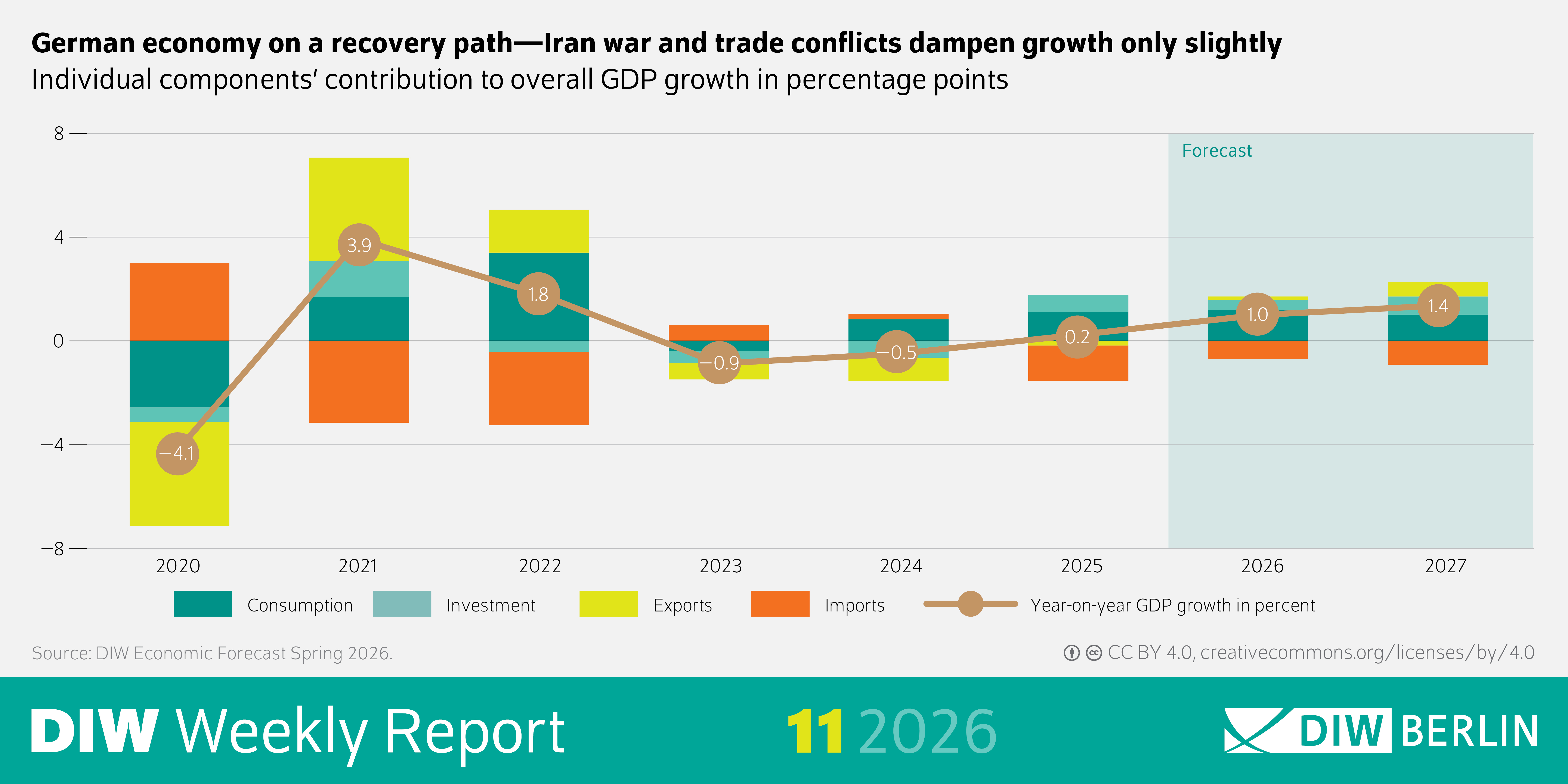 The infographic of the DIW Weekly Report 11/2026 shows a line chart depicting Germany’s annual GDP growth rates from 2020 to 2027. Along the vertical axis, values range from –8% to +8%. Along the horizontal axis, the years 2020 through 2027 are displayed.
A single line represents the year‑on‑year GDP growth rate. The curve shows a sharp decline to –4.1% in 2020, followed by a recovery toward positive values in 2021 and 2022. Growth reaches around 3.9% in 2022, then declines again to 0.2% in 2023. For the forecast period (2024–2027), the line shows moderate positive growth: 1.0% in 2024, 1.4% in 2025, –0.5% in 2026, and –0.9% in 2027.
Below the title, a subtitle summarizes the interpretation: “German economy on a recovery path — Iran war and trade conflicts dampen growth only slightly.”
The chart also includes labeled components indicating how consumption, investment, exports, and imports contribute to total GDP growth, expressed in percentage points, though these components are not individually graphed.
At the bottom, the source is cited as “DIW Economic Forecast Spring 2026.” A CC BY 4.0 license notice is shown.