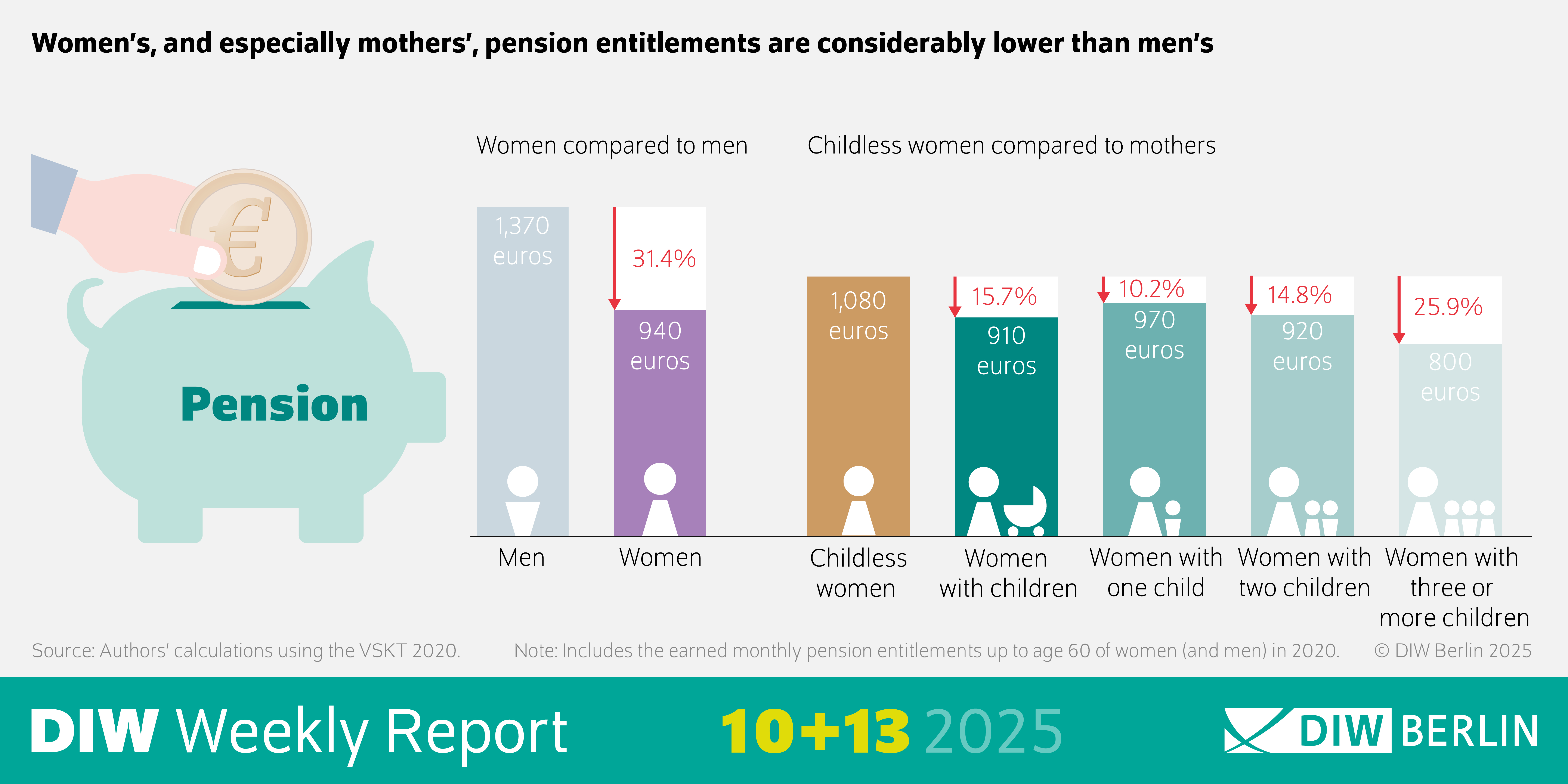 Title: Women's, and especially mothers', pension entitlements are considerably lower than men's
Description: The image illustrates the disparity in pension entitlements between men and women, with a particular focus on the impact of motherhood. It uses bar graphs to compare the monthly pension amounts for different groups.
Visual Elements: A piggybank labeled "Pension" is depicted on the left side, symbolizing savings and retirement funds.
The bar graphs are divided into two main sections:
Women compared to men:
Men receive 1,370 euros per month.
Women receive 940 euros per month, which is 31.4% less than men.
Childless women compared to mothers:
Childless women receive 1,080 euros per month.
Women with children receive 910 euros per month, which is 15.7% less than childless women.
Women with one child receive 970 euros per month, which is 10.2% less than childless women.
Women with two children receive 920 euros per month, which is 14.8% less than childless women.
Women with three or more children receive 800 euros per month, which is 25.9% less than childless women.
Additional Information:
The data includes earned monthly pension entitlements up to age 60 for women and men in 2020.
The source of the data is the authors' calculations using the VSKT 2020.
The image is credited to "© DIW Berlin 2025" and is part of the DIW Weekly Report dated October 13, 2025.
This description provides an overview of the pension disparities between men, women, and mothers, highlighting the financial impact of motherhood on pension entitlements.
