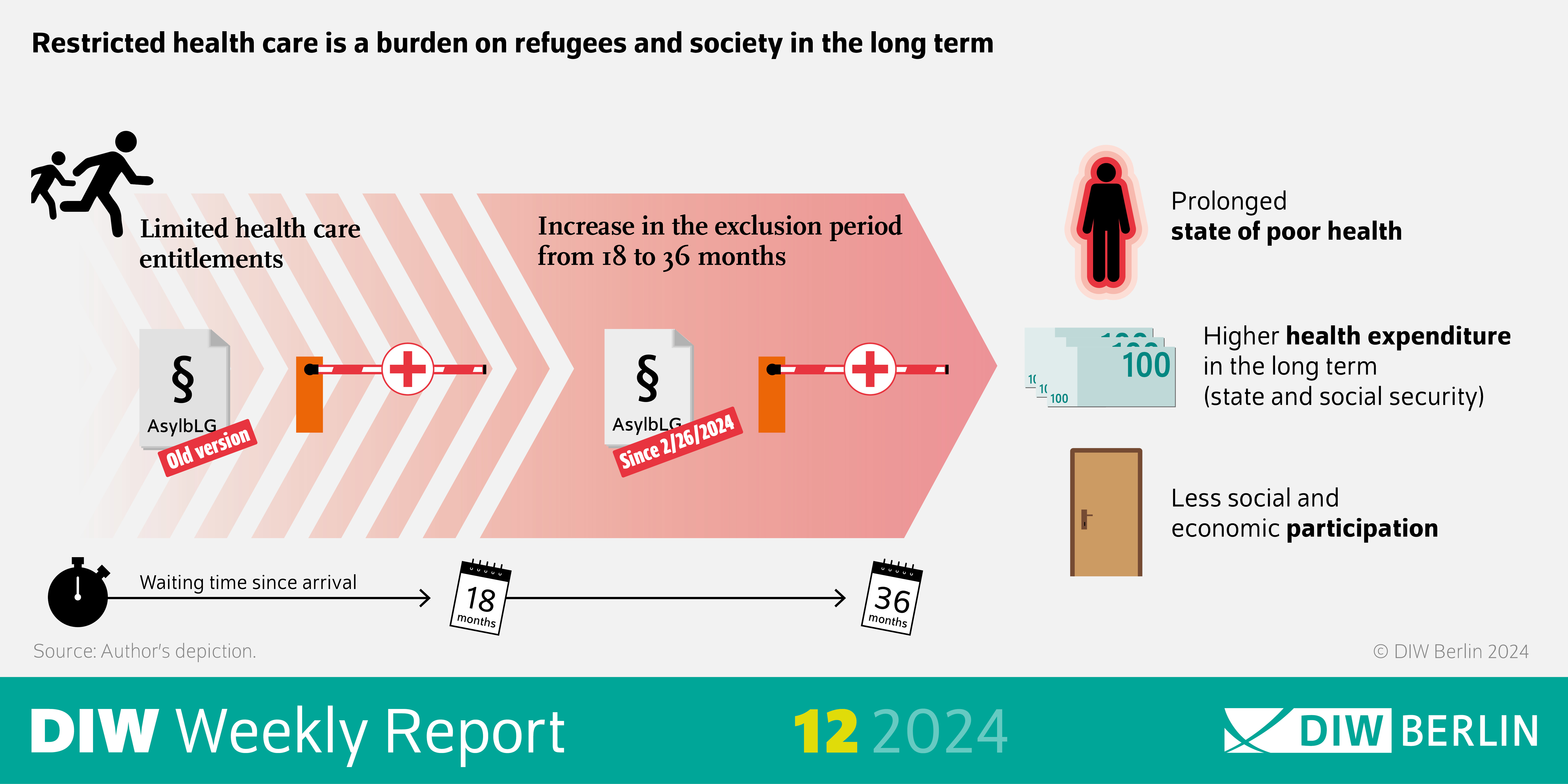 Infographic of the DIW Weekly Report 12-2024: Restricted health care is a burden on refugees and society in the long term