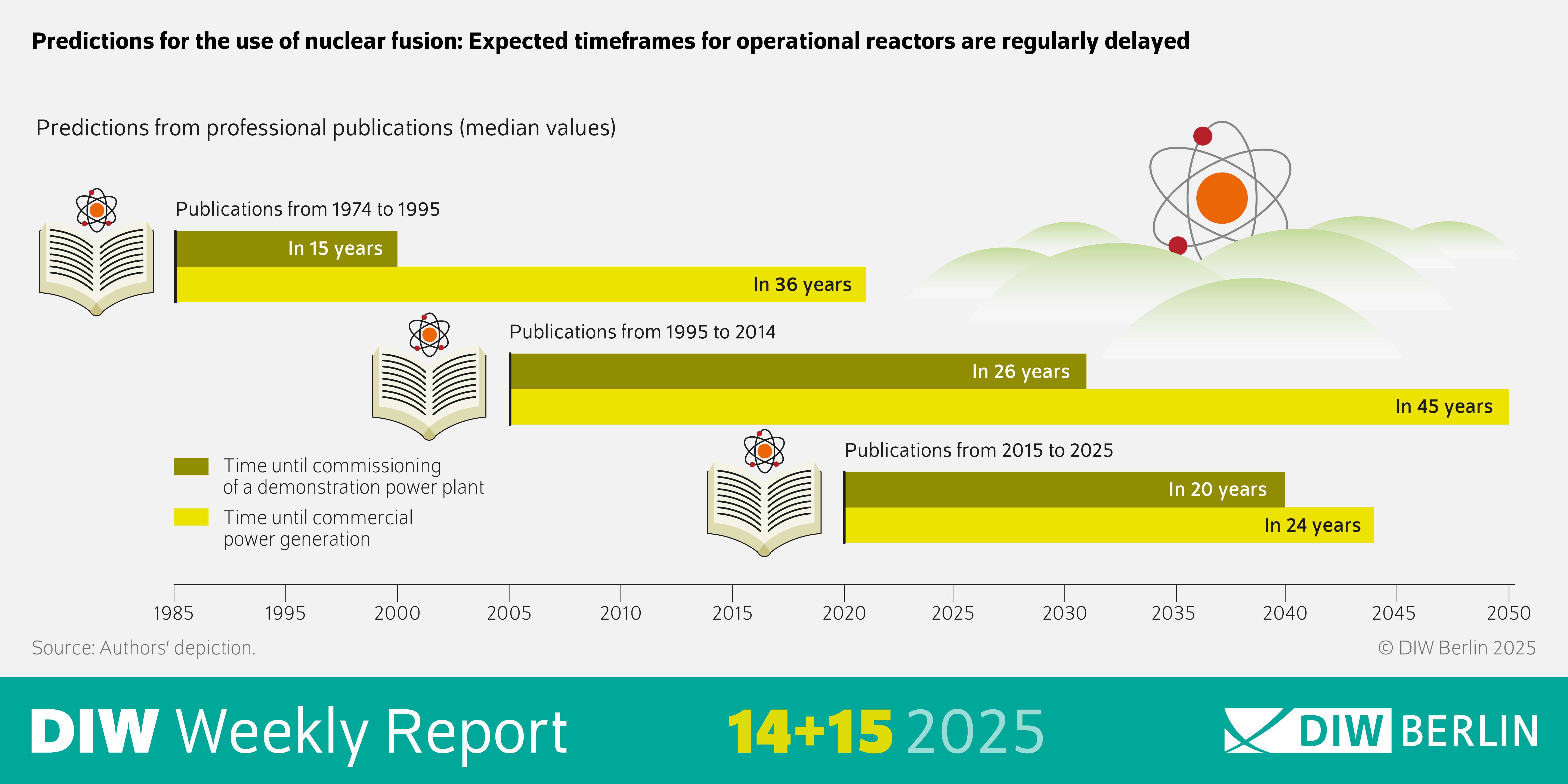 Title: Predictions for the use of nuclear fusion: Expected timeframes for operational reactors are regularly delayed
Description: The image presents a timeline illustrating predictions from professional publications regarding the expected timeframes for the operational use of nuclear fusion reactors. The predictions are divided into three periods, each showing the median values for the time until the commissioning of a demonstration power plant and until commercial power generation.
Timeline Breakdown:
Publications from 1974 to 1995:
Demonstration power plant expected in 15 years.
Commercial power generation expected in 36 years.
Publications from 1995 to 2014:
Demonstration power plant expected in 26 years.
Commercial power generation expected in 45 years.
Publications from 2015 to 2025:
Demonstration power plant expected in 20 years.
Commercial power generation expected in 24 years.
Visual Elements:
The timeline spans from 1985 to 2050.
Each period is represented by a book icon and a bar indicating the years until the expected milestones.
The bars are color-coded: dark yellow for the time until a demonstration power plant and light yellow for the time until commercial power generation.
The image highlights the trend of delayed expectations for the operational use of nuclear fusion reactors over time. The source of the data is noted as the authors' depiction, and the image is credited to "© DIW Berlin 2025." The image is part of the DIW Weekly Report dated April 14-15, 2025.
This description provides an overview of the historical predictions and delays in the development of nuclear fusion technology for power generation.