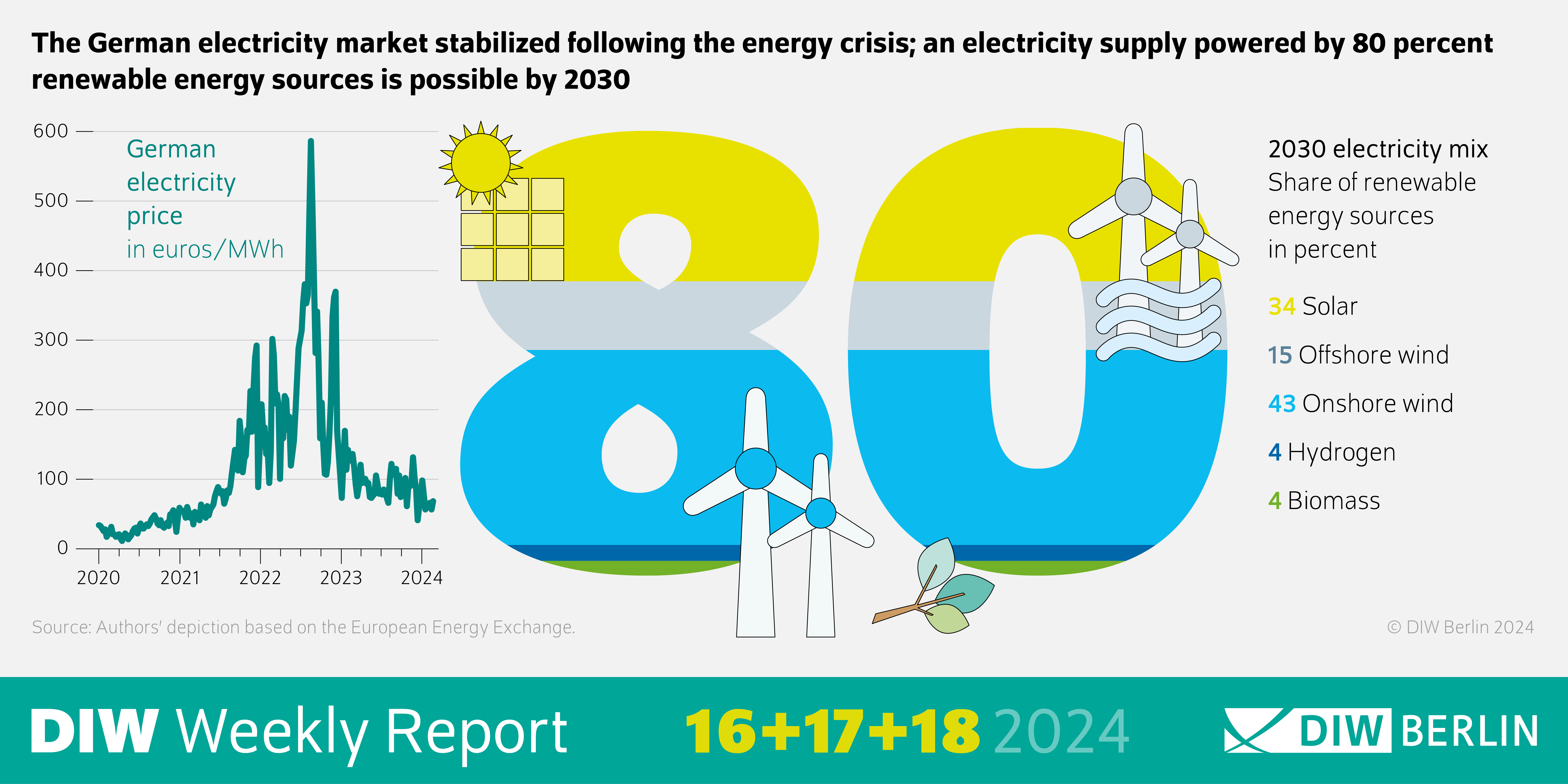 Infographic of the DIW Weekly Report 16/17/18-2024: The German electricity market stabilized following the energy crisis; an electricity supply powered by 80 percent renewable energy sources is possible by 2030
