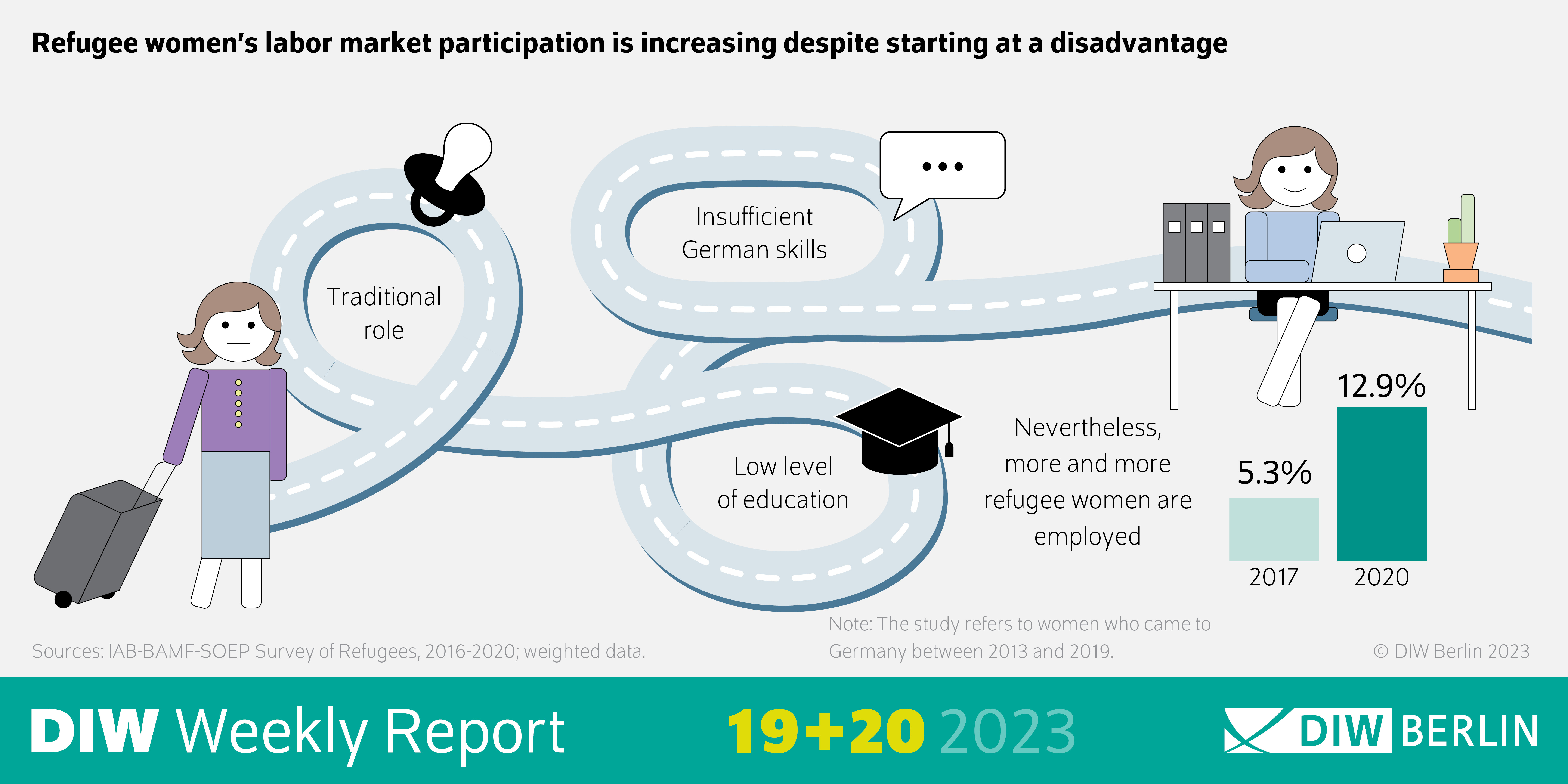 Refugee women's labor market participation is increasing despite starting at a disadvantage