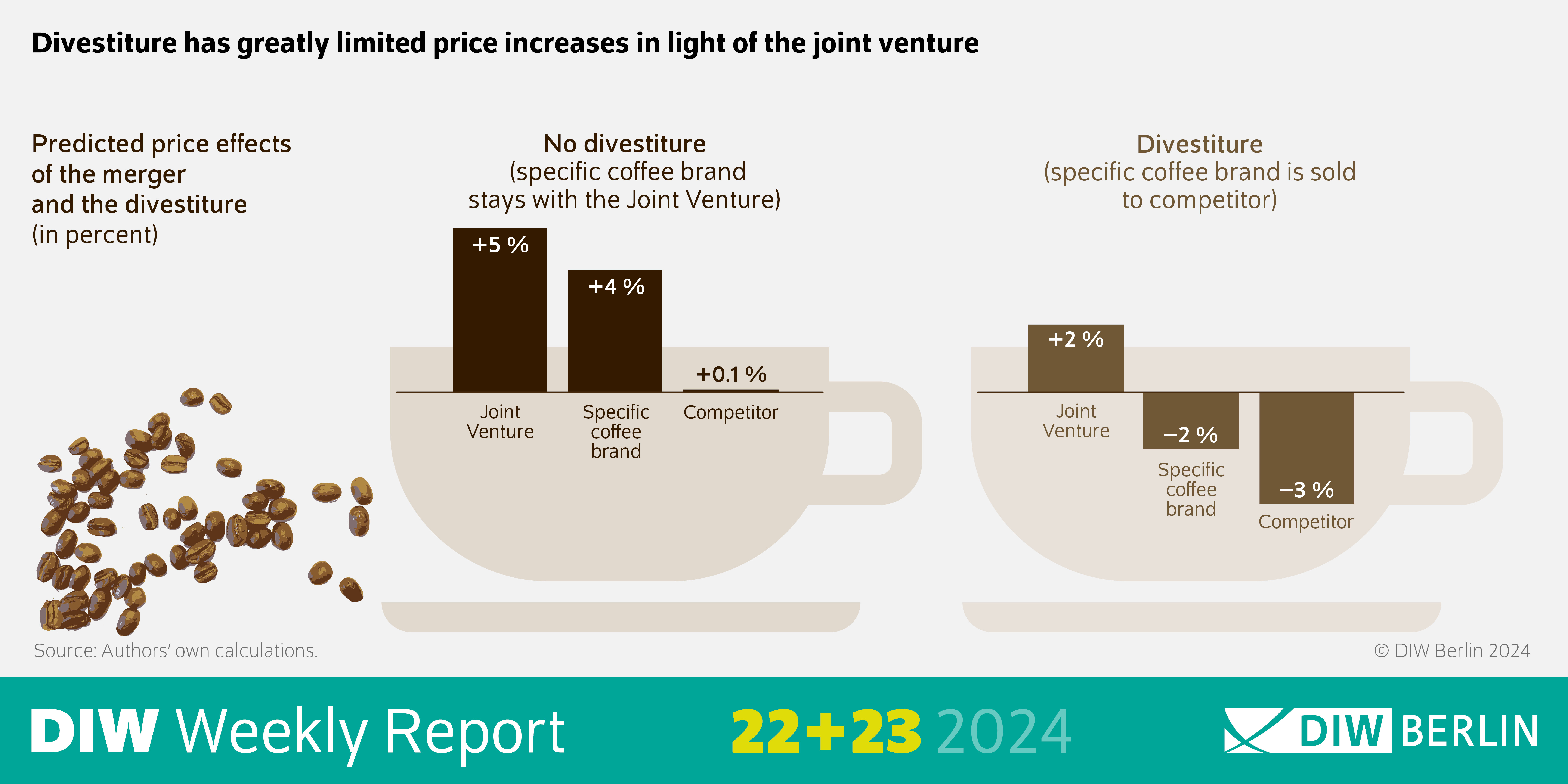 Infographic of the DIW Weekly Report 22/23-2024: Divestiture has greatly limited price increases in light of the joint venture