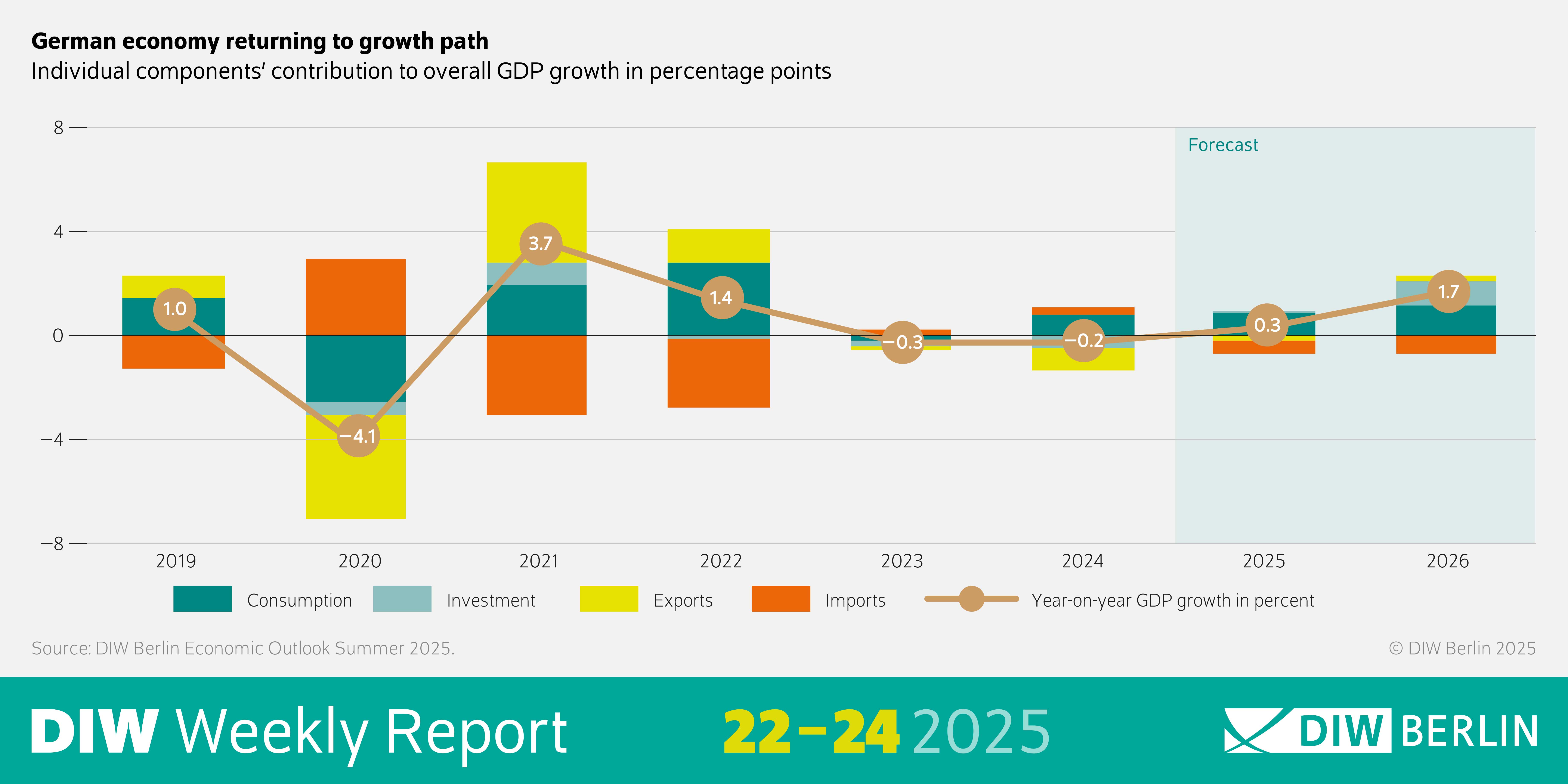 Image Title: German Economy Returning to Growth Path
Description: The image shows an infographic depicting the contributions of individual components to the overall GDP growth in Germany. The contributions are represented in percentage points.
Visual Elements:
Bar Chart: A bar chart illustrates the contributions of various economic components to GDP growth.
The x-axis represents different economic components.
The y-axis shows the contribution to GDP growth in percentage points.
Text: The text "German economy returning to growth path" is at the top of the image, providing context for the infographic.
The text "Individual components' contribution to overall GDP growth in percentage points" is also visible, explaining the content of the bar chart.
The text "Source: DIW Berlin Economic Outlook Summer 2025" indicates the source of the data.
The text "© DIW Berlin 2025" is at the bottom, indicating the copyright holder.
Additional Information: The infographic aims to visualize the contributions of different economic components to the overall GDP growth in Germany.
The use of a bar chart helps to clarify the contributions of each component to GDP growth.
This description provides an overview of the representation of the contributions of individual economic components to GDP growth in Germany through the use of an infographic.