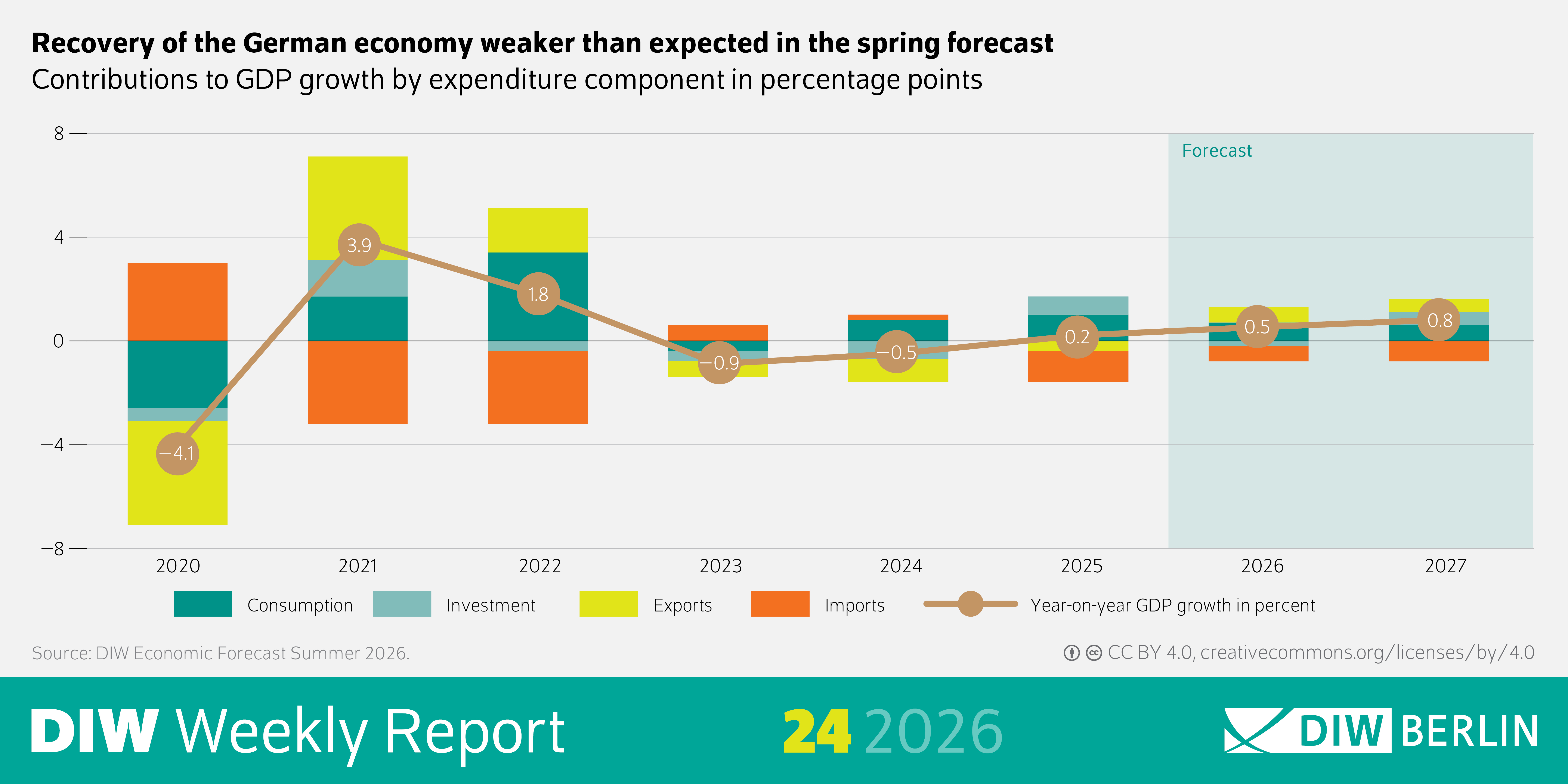 The infographic from the DIW Weekly Report 24/2026 shows a time series of Germany’s gross domestic product (GDP) from 2020 to 2027. At the top is the headline stating that the expected economic recovery is weaker than expected in the spring forecast. The central element is a combined chart featuring stacked bars and a line. The bars represent the growth contributions of various components: consumption, investment, exports, and imports. These are color-coded, with positive contributions shown at the top and negative contributions at the bottom. A line runs across the bars, showing the annual change in GDP as a percentage. The y-axis shows percentages ranging from approximately minus 8 to plus 8, while the x-axis shows the years from 2020 to 2027. Specific figures are provided for each year, such as a sharp decline in 2020 of about minus 4.1 percent, a significant recovery in 2021 of around 3.9 percent, and subsequently weaker growth rates—some of which are negative—through 2024. For the following year, 2025, there was 0.2 percent growth; moderate growth of 0.5 percent is forecast for 2026, and 0.8 percent for 2027. Below the graph is the source citation from the German Institute for Economic Research (DIW) as well as a note regarding the license.