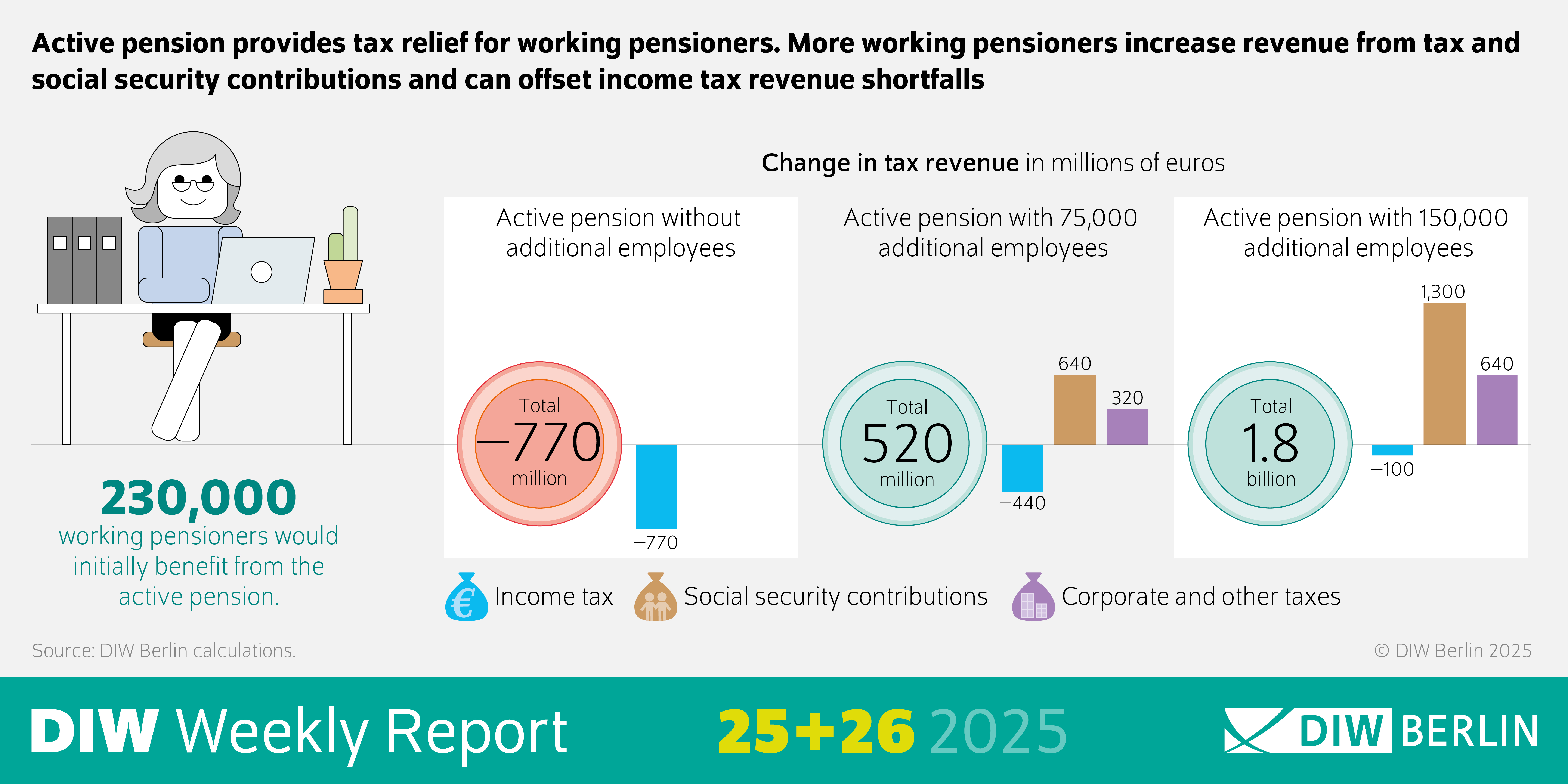 Image Title: Impact of Active Pension on Tax Revenue
Description: The image presents an infographic illustrating the impact of an active pension on tax revenue in millions of euros. It shows how additional working pensioners can increase revenue from tax and social security contributions, potentially offsetting income tax revenue shortfalls.
Visual Elements:
Tables: Three tables display the change in tax revenue under different scenarios of active pension schemes.
The first table shows the tax revenue with an active pension without additional employees, consistently around 770 million euros from 2019 to 2022.
The second table shows the tax revenue with an active pension and 75,000 additional employees, consistently around 440,000 million euros from 2019 to 2021.
The third table shows the tax revenue with an active pension and 150,000 additional employees, consistently around 1,300,000 million euros from 2019 to 2021.
Text: The text "Active pension provides tax relief for working pensioners. More working pensioners increase revenue from tax and social security contributions and can offset income tax revenue shortfalls" is at the top of the image, providing context for the infographic.
The text "Change in tax revenue in millions of euros" is visible, explaining the content of the tables.
The text "Source: DIW Berlin calculations" indicates the source of the data.
Additional Information: The infographic aims to visualize the potential increase in tax revenue due to additional working pensioners under different scenarios of an active pension scheme.
The use of tables helps to clarify the changes in tax revenue over the specified years.
This description provides an overview of the representation of the impact of an active pension on tax revenue through the use of an infographic.