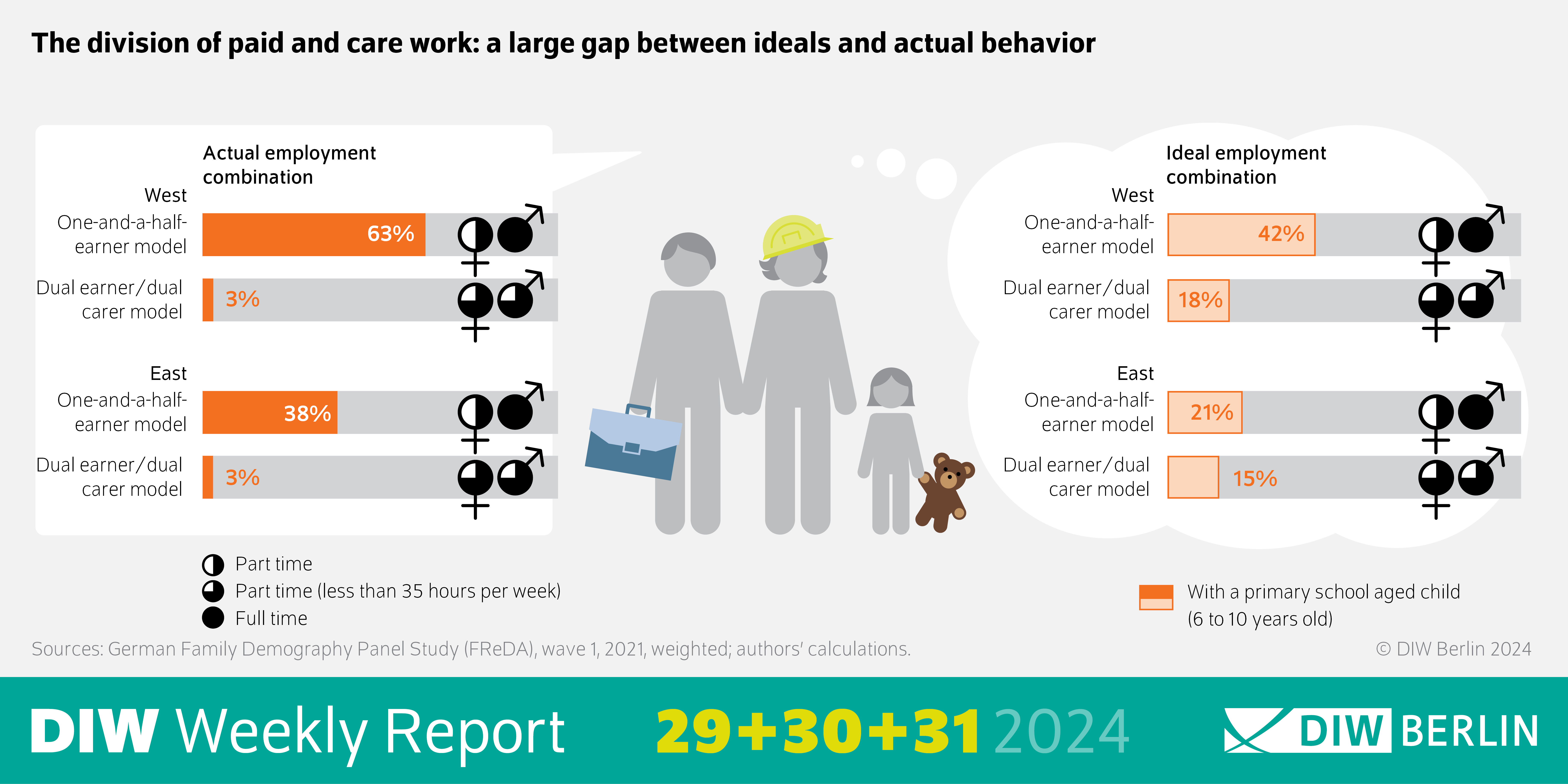 Infographic of the DIW Weekly Report 29/30/31-2024: The division of paid and care work: a large gap between ideals and actual behavior
