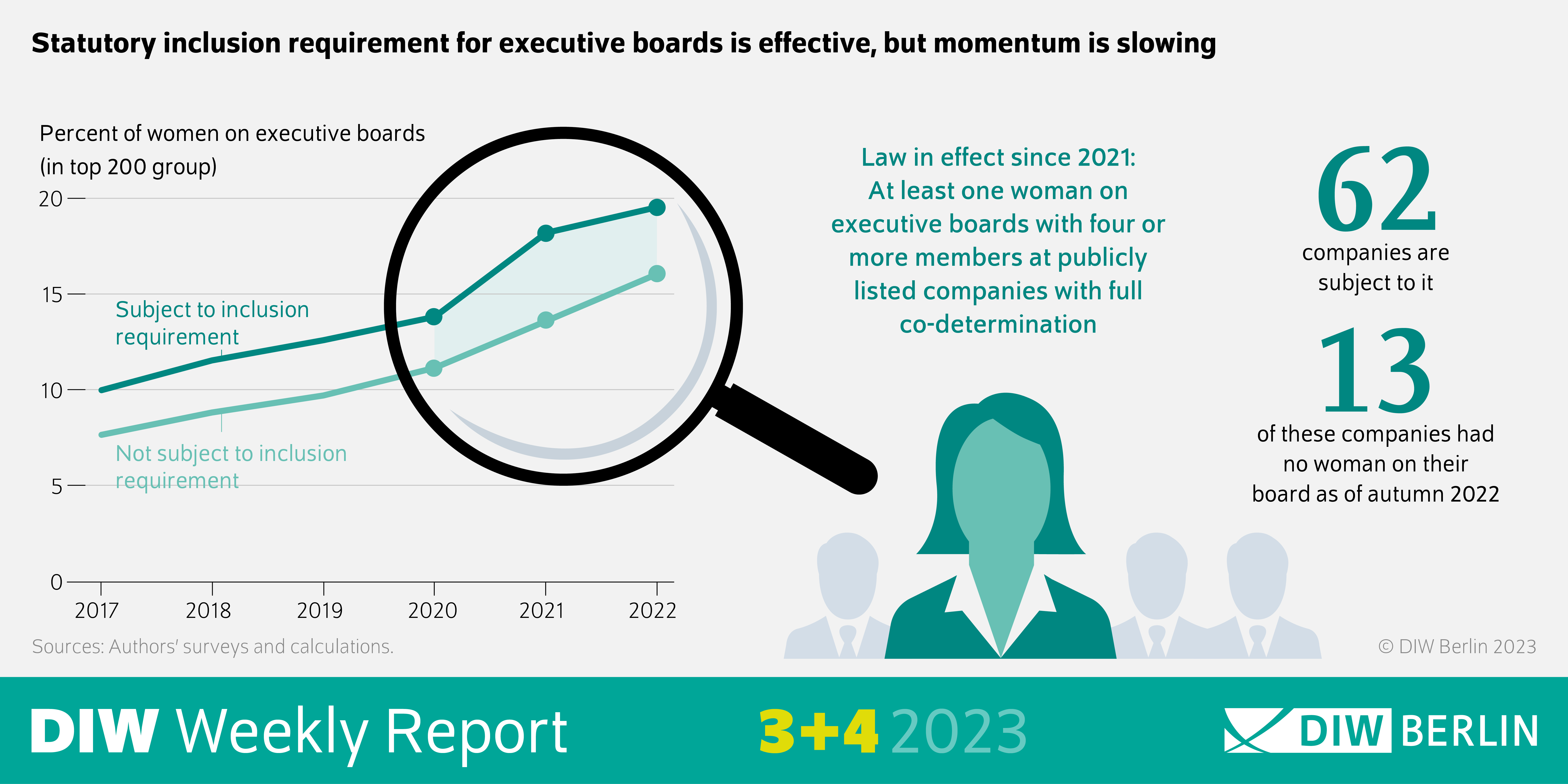 Statutory inclusion requirement for executive boards is effective, but momentum is slowing