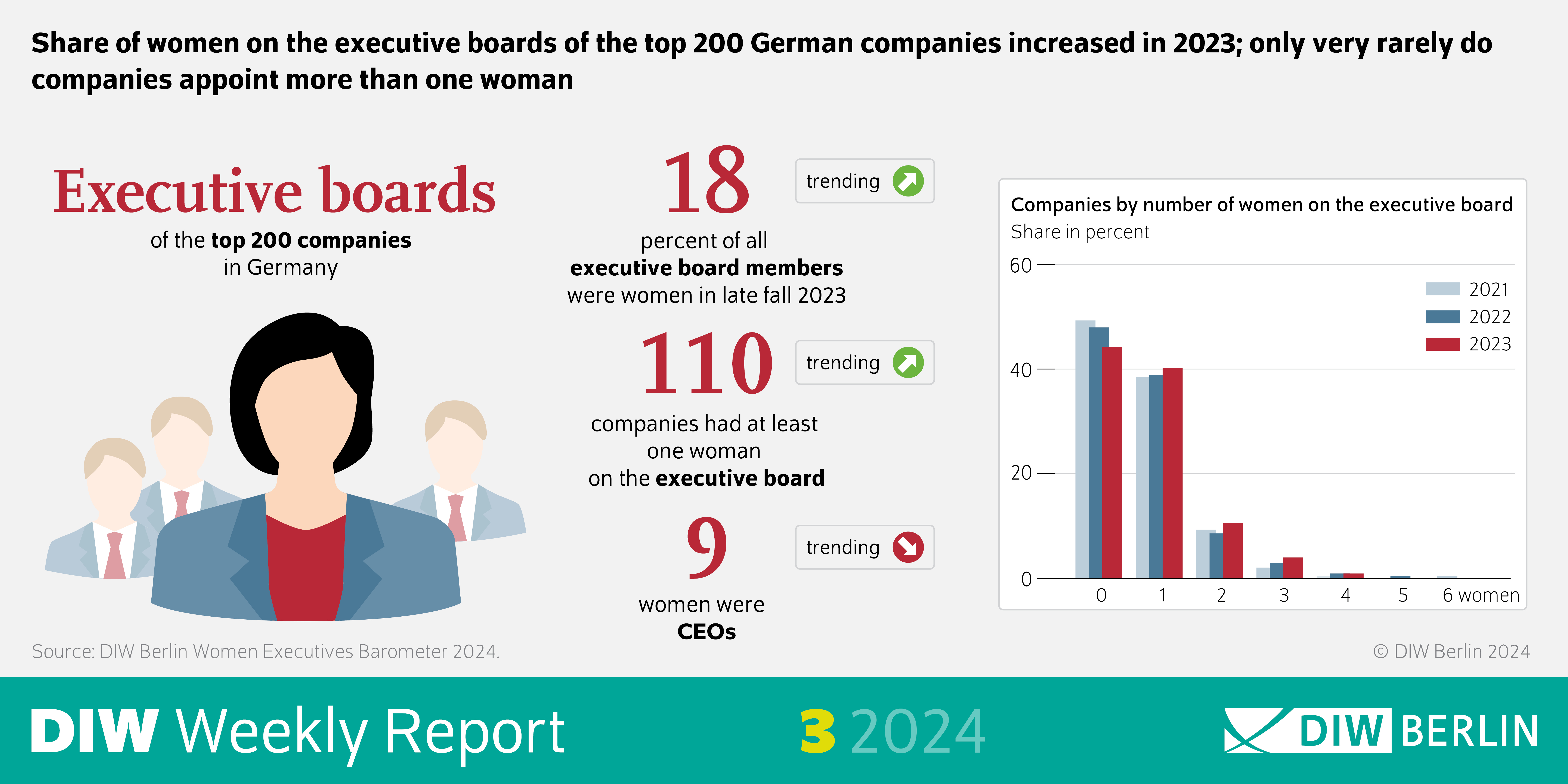 Infographic of the DIW Weekly Report 3-2024: Share of women on the executive boards of the top 200 German companies increased in 2023; companies appoint more than one woman very rarely