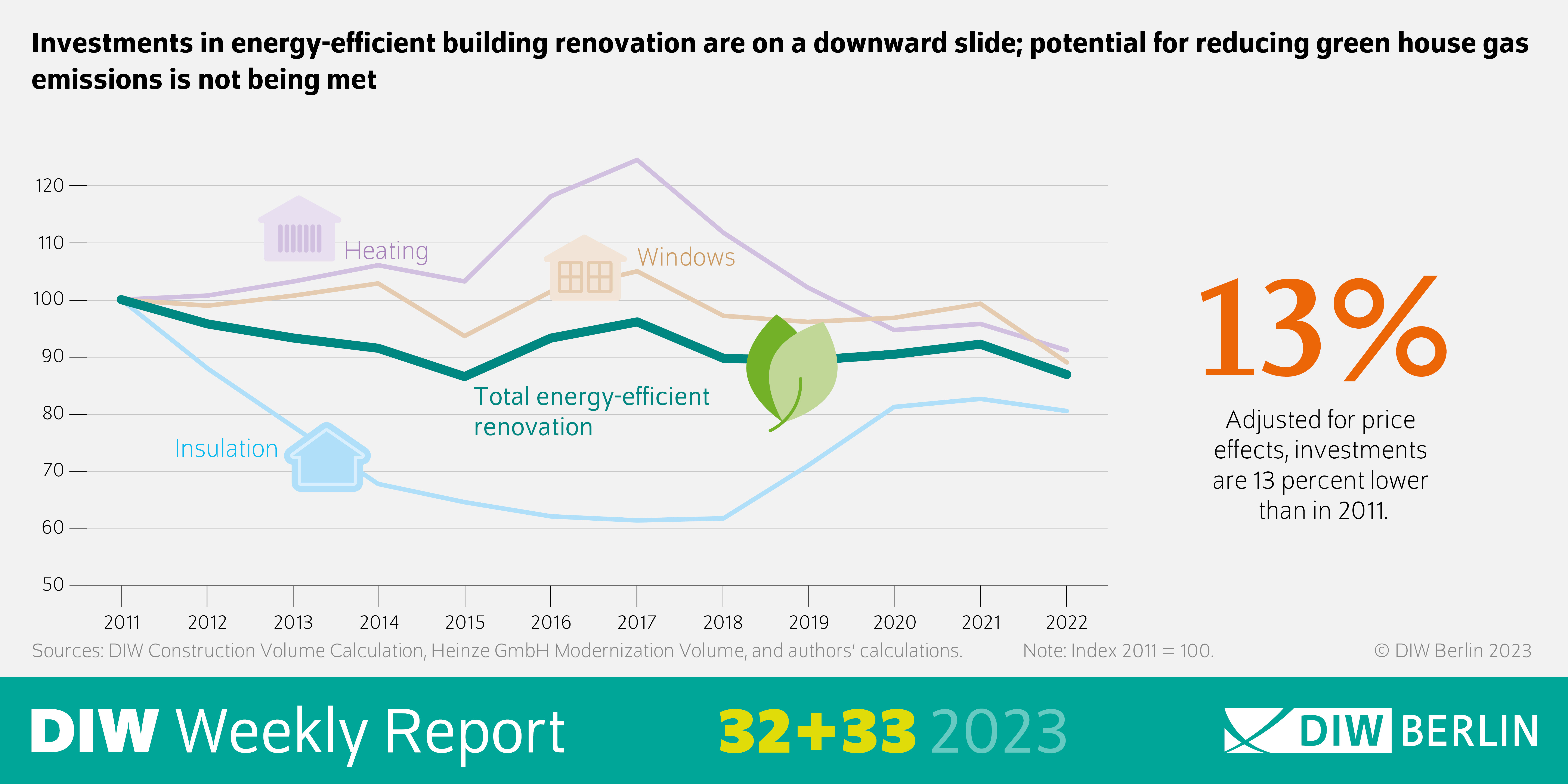 Investments in energy-efficient building renovation are on a downward slide; potential for reducing green house gas
emissions is not being met