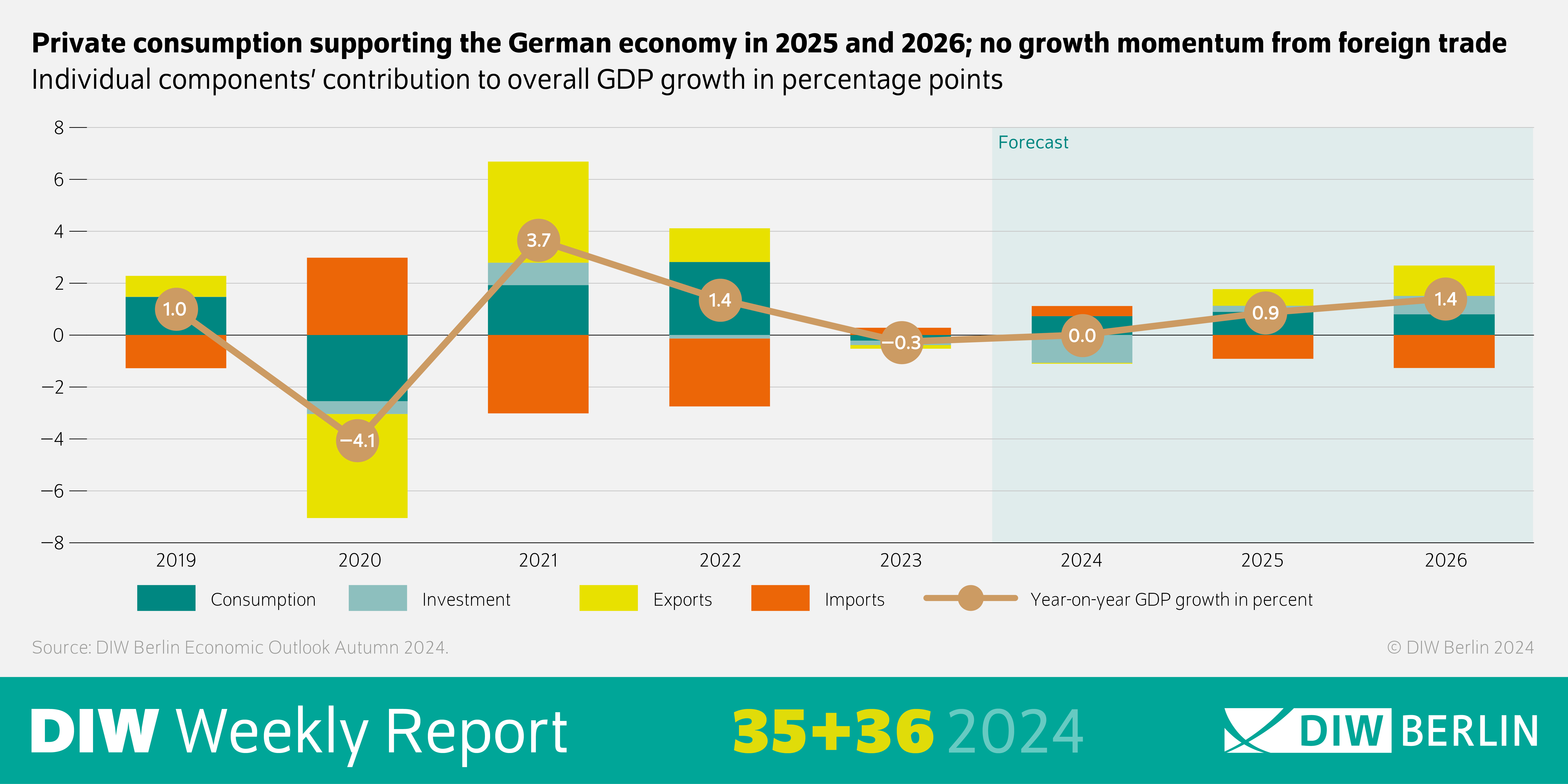 Info graphic DIW Weekly Report 35-36/2024: Private consumption supporting the German economy in 2025 and 2026; no growth momentum from foreign trade
Individual components’ contribution to overall GDP growth in percentage points