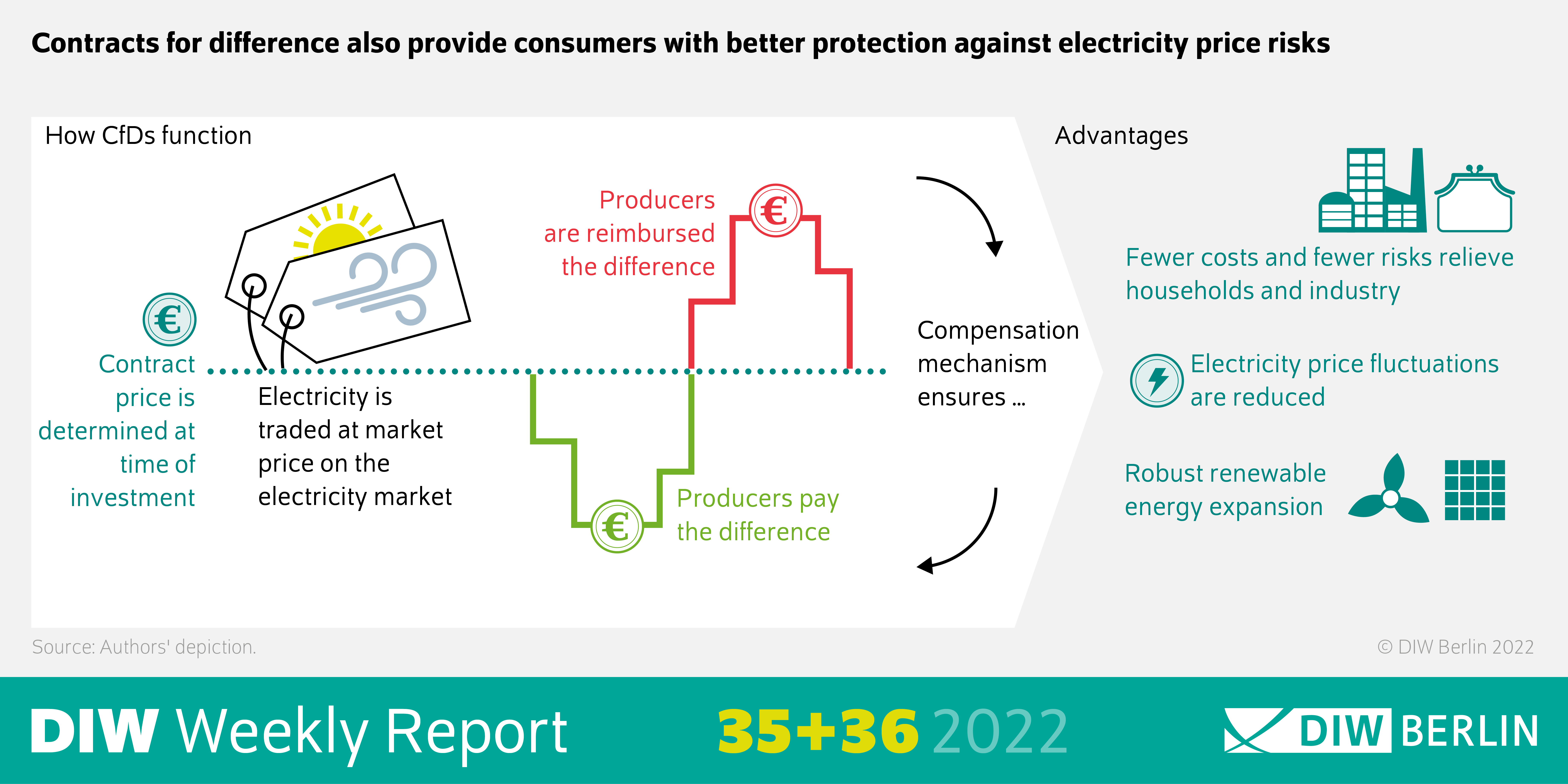 Contracts for difference also provide consumers with better protection against electricity price risks