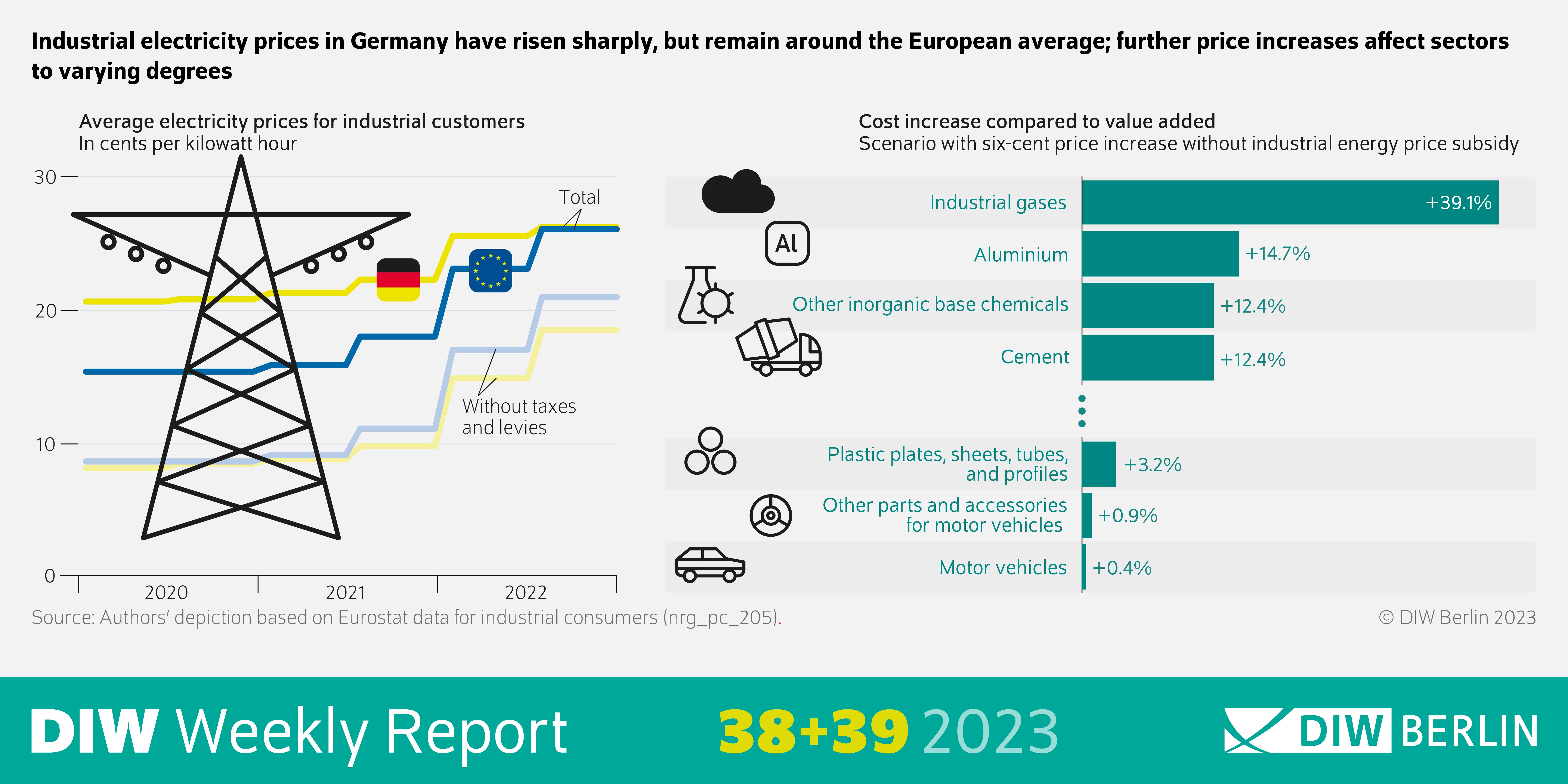 Industrial electricity prices in Germany have risen sharply, but remain around the Europiean average; further price increases affect sectors to varying degrees.