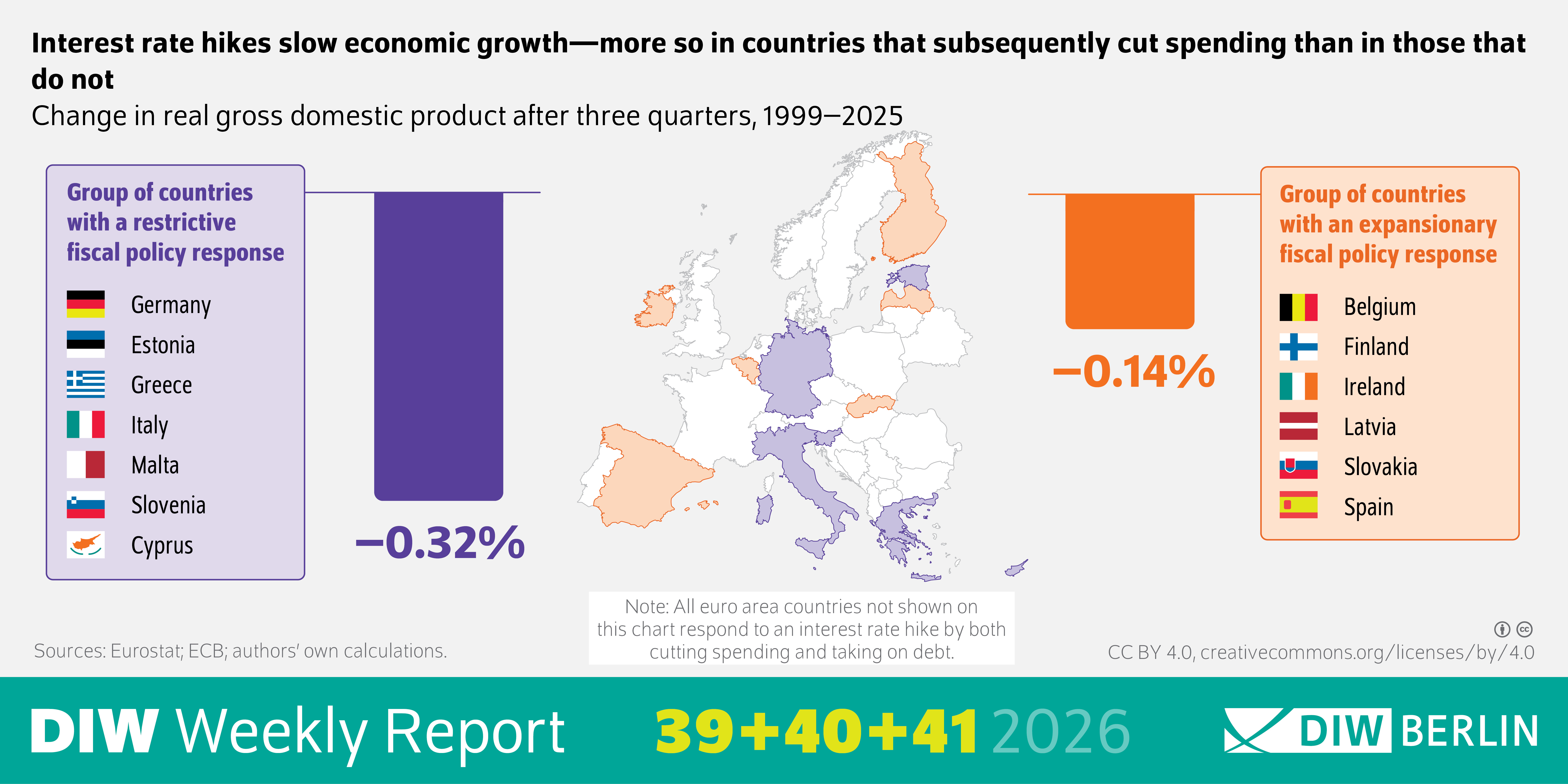 The infographic of DIW Weekly Report 39-41/2026 compares the effects of interest rate hikes across euro area countries that responded with either restrictive or expansionary fiscal policies. A map of Europe and accompanying bar charts show the average change in real gross domestic product three quarters after an interest rate increase between 1999 and 2025. Countries with restrictive fiscal policies, including Germany, Estonia, Greece, Italy, Malta, Slovenia and Cyprus, experienced an average decline in real GDP of 0.32 percent. Countries with expansionary fiscal policies, including Belgium, Finland, Ireland, Latvia, Slovakia and Spain, recorded a smaller average decline of 0.14 percent. The map highlights the two groups using different colors and indicates that other euro area countries not shown reduced spending while also increasing debt following interest rate hikes. The infographic illustrates that higher interest rates slow economic growth across the euro area, but the negative impact is stronger in countries that subsequently cut public spending than in countries that maintained a more expansionary fiscal stance. The title reads “Interest rate hikes slow economic growth—more so in countries that subsequently cut spending than in those that do not.” The subtitle reads “Change in real gross domestic product after three quarters, 1999–2025.” Sources include Eurostat, the European Central Bank (ECB), and the authors’ own calculations.