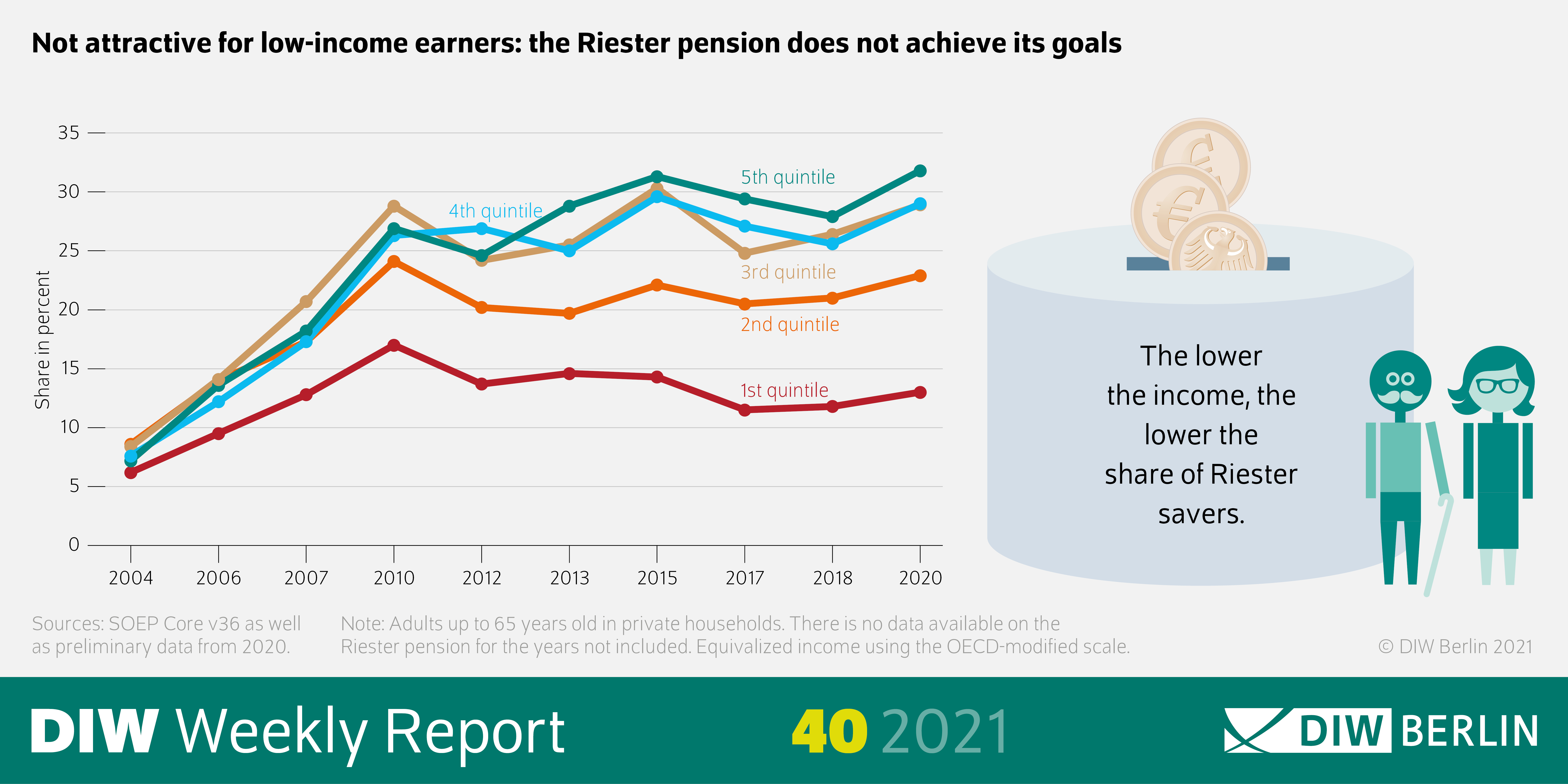 The lower the income, the lower the share Riester savers