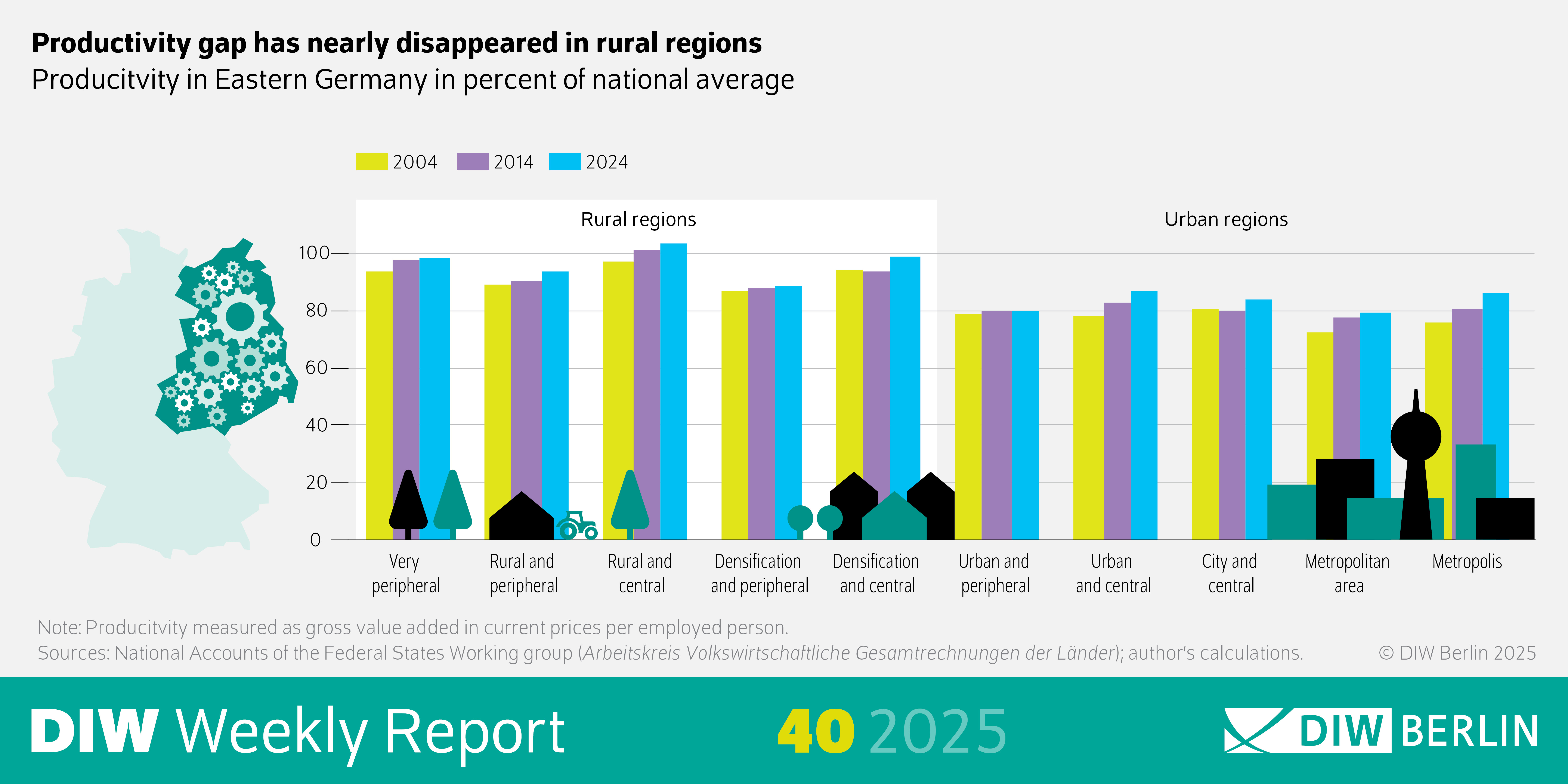 The infographic of the Weekly Report 40/2025 is entitled: “In rural regions, the productivity gap has almost disappeared.” It shows the development of productivity in eastern Germany compared to the German national average in different types of regions over the years 2004, 2014, and 2024. On the left, the types of regions are divided into two groups: Rural regions: Very peripheral Rural peripheral Rural central Densely populated peripheral Densely populated central Urban regions: Urbanized peripheral Urbanized central Large city central Metropolitan area Metropolis On the right, there are three rows of bars for the years 2004, 2014, and 2024. The bars show productivity in eastern Germany as a percentage of the German average – measured as gross value added per person employed. The graph clearly shows that productivity in rural regions of eastern Germany has converged significantly with the national average over the years, while greater differences remain in urban regions. The source is given below: “Working group on national accounts of the federal states; own calculations.” Note: “Productivity measured as gross value added at current prices per person employed.”