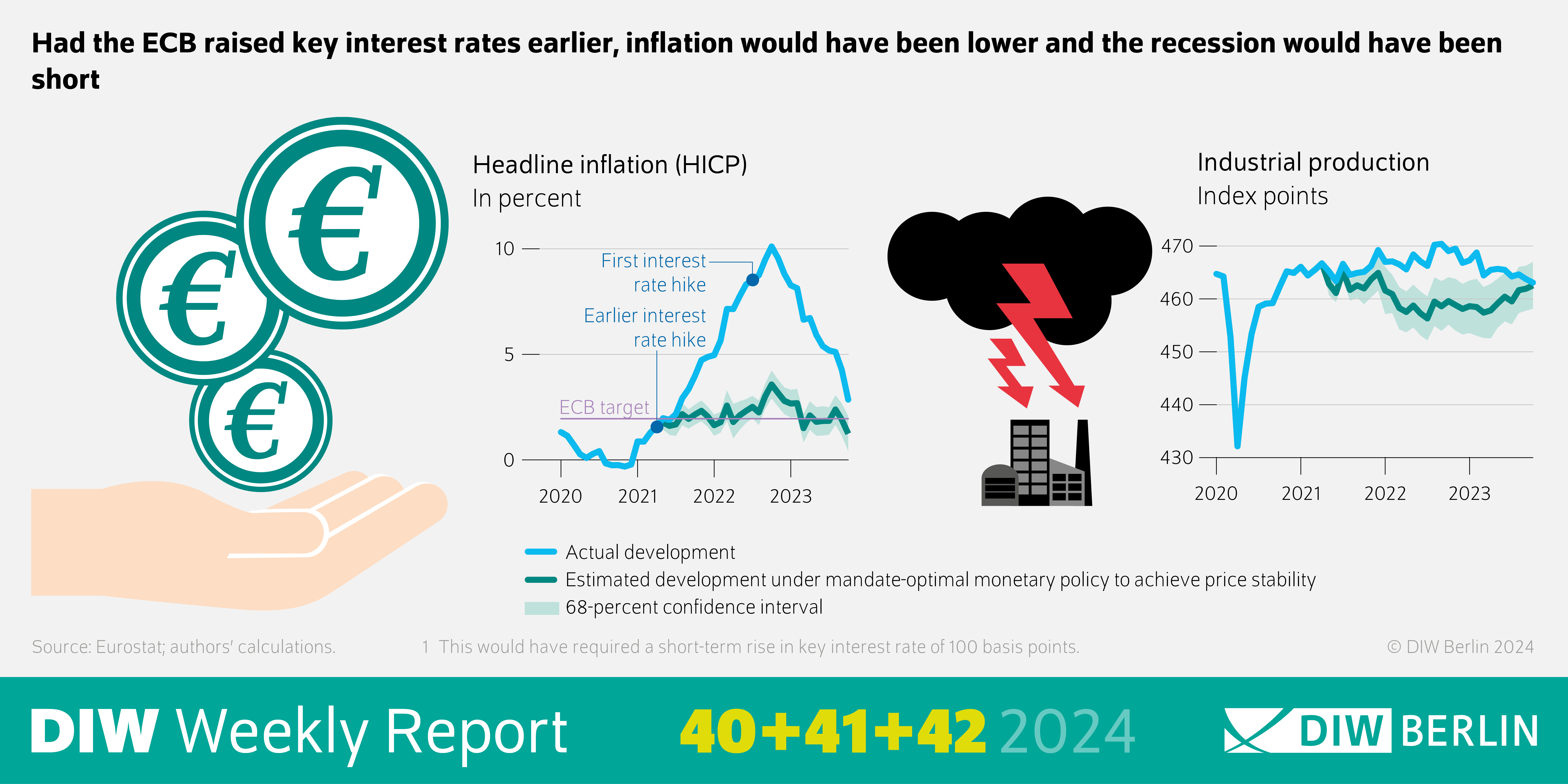 Infographics for DIW Weekly Report 40+41+42/2024: Had the ECB raised key interest rates earlier, inflation would have been lower and the recession would have been
short