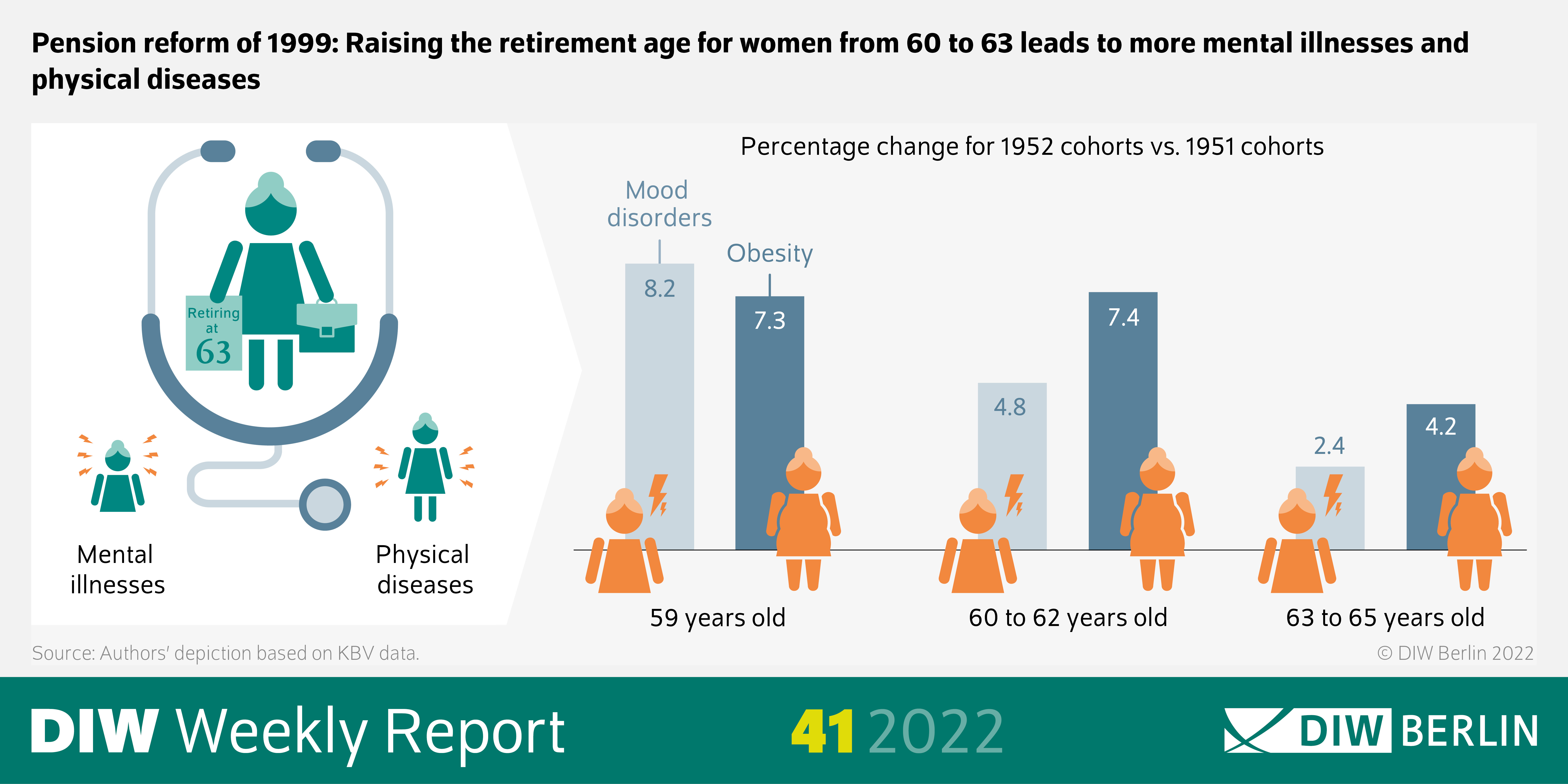 Pension reform of 1999: Raising the retirement age for women from 60 to 63 leads to more mental illnesses and
physical diseases