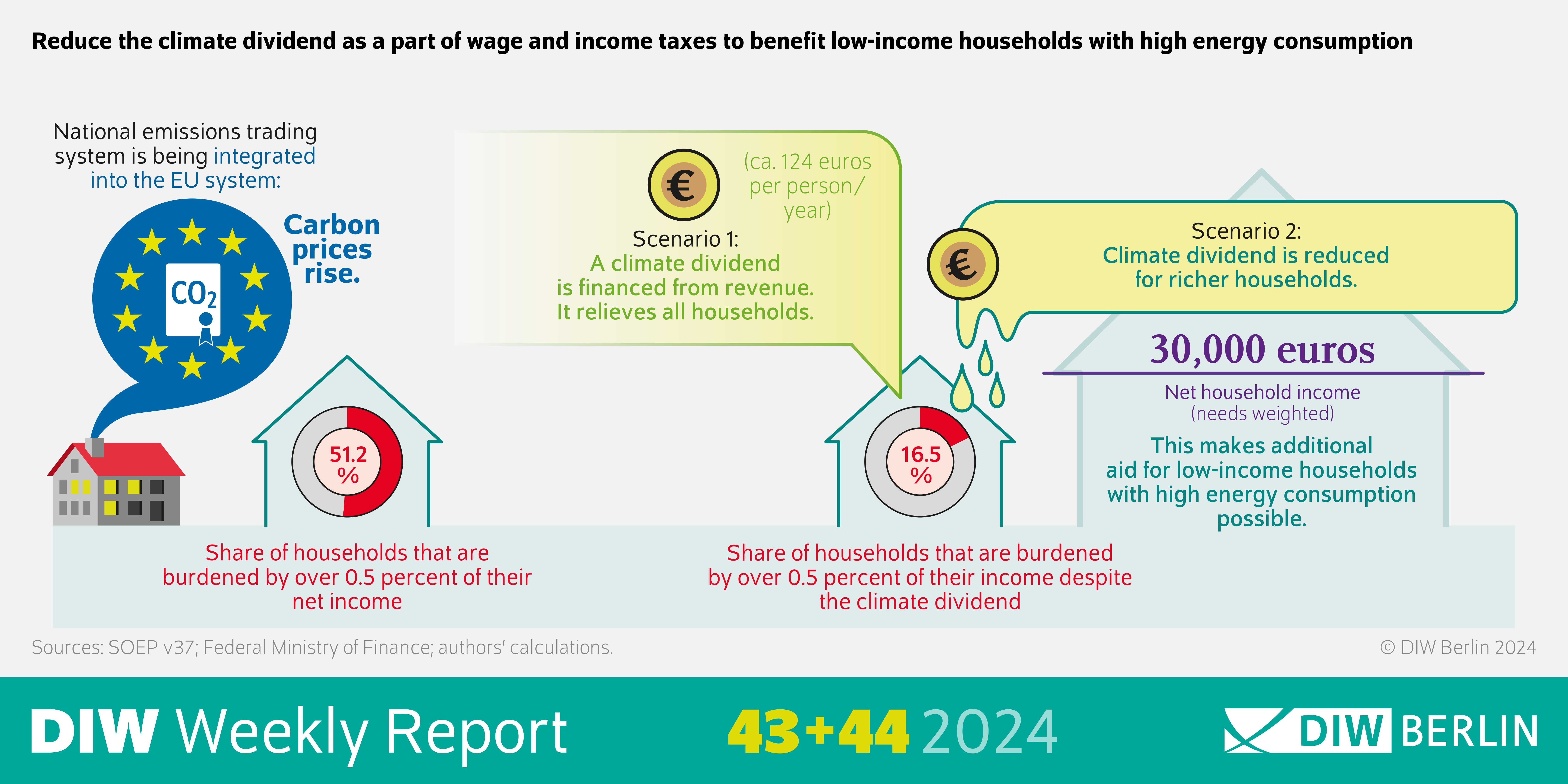 Infographics for DIW Weekly Report 43/2024: Reduce the climate dividend as a part of wage and income taxes to benefit low-income households with high energy consumption