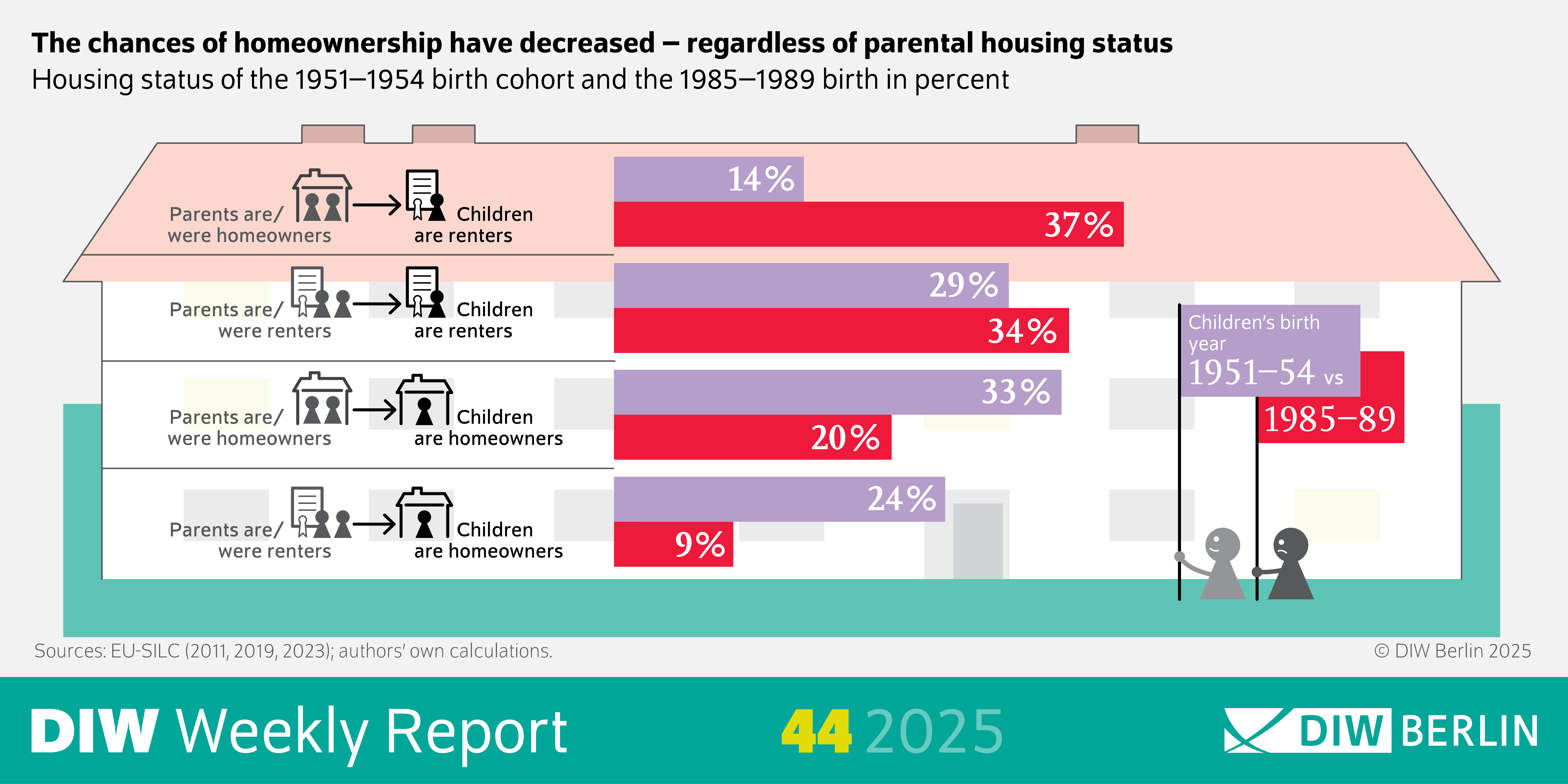 The infographic of DIW Weekly Report 44/2025 illustrates that the chances of homeownership in Germany have decreased, regardless of the housing status of one's parents. It compares the homeownership rates between the birth cohorts of 1951–1954 and 1985–1989.
Visual Elements:
Main Heading: "The chances of homeownership have decreased – regardless of parental housing status" summarizes the central theme of the infographic.
Diagrams: The infographic contains bar charts or similar visualizations showing the percentage of homeowners for the two birth cohorts.
The x-axis represents the percentage shares.
The y-axis may represent different categories, such as the housing status of parents (e.g., renters or homeowners).
Temporal Context: The data is based on the years 2011, 2019, and 2023. The infographic compares the birth cohorts of 1951–1954 and 1985–1989.
Sources: "Sources: EU-SILC (2011, 2019, 2023); authors' own calculations" indicates the data sources.
"© DIW Berlin 2025" indicates the copyright holder.
Additional Information: The infographic aims to visualize the development of homeownership rates between different generations.
The use of diagrams helps to present the data in a clear and accessible manner, highlighting the differences in homeownership opportunities between the birth cohorts.
This description provides an overview of the representation of homeownership chances in Germany through the use of an infographic.
