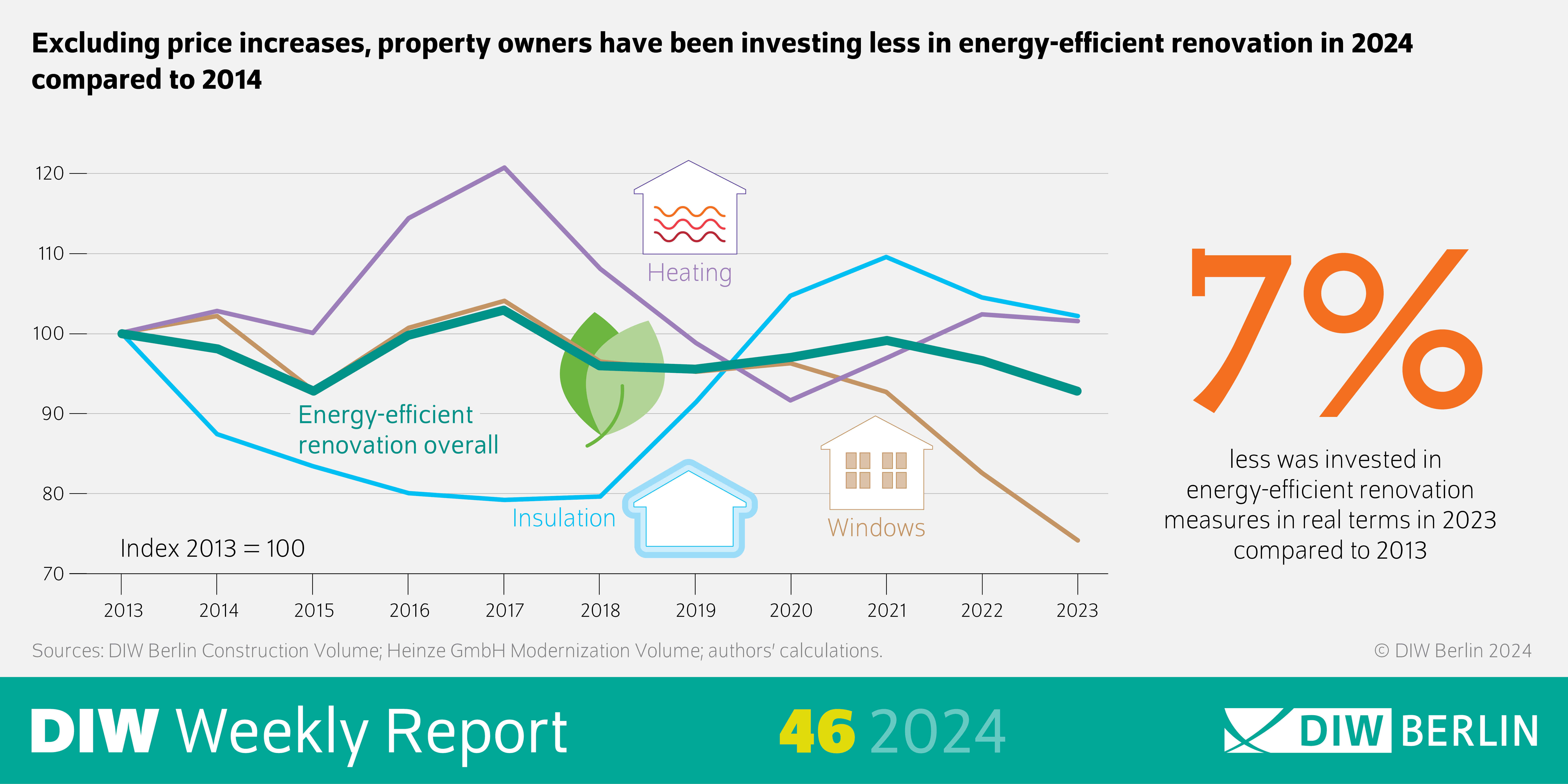 Infographic of DIW Weekly Report 46/2024: Excluding price increases, property owners have been investing less in energy-efficient renovation in 2024
compared to 2014